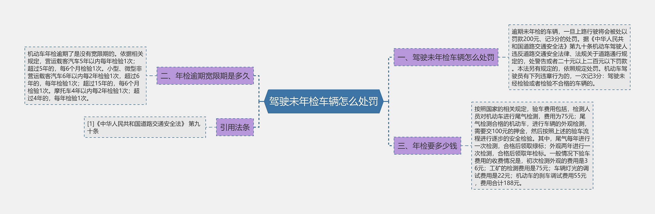 驾驶未年检车辆怎么处罚