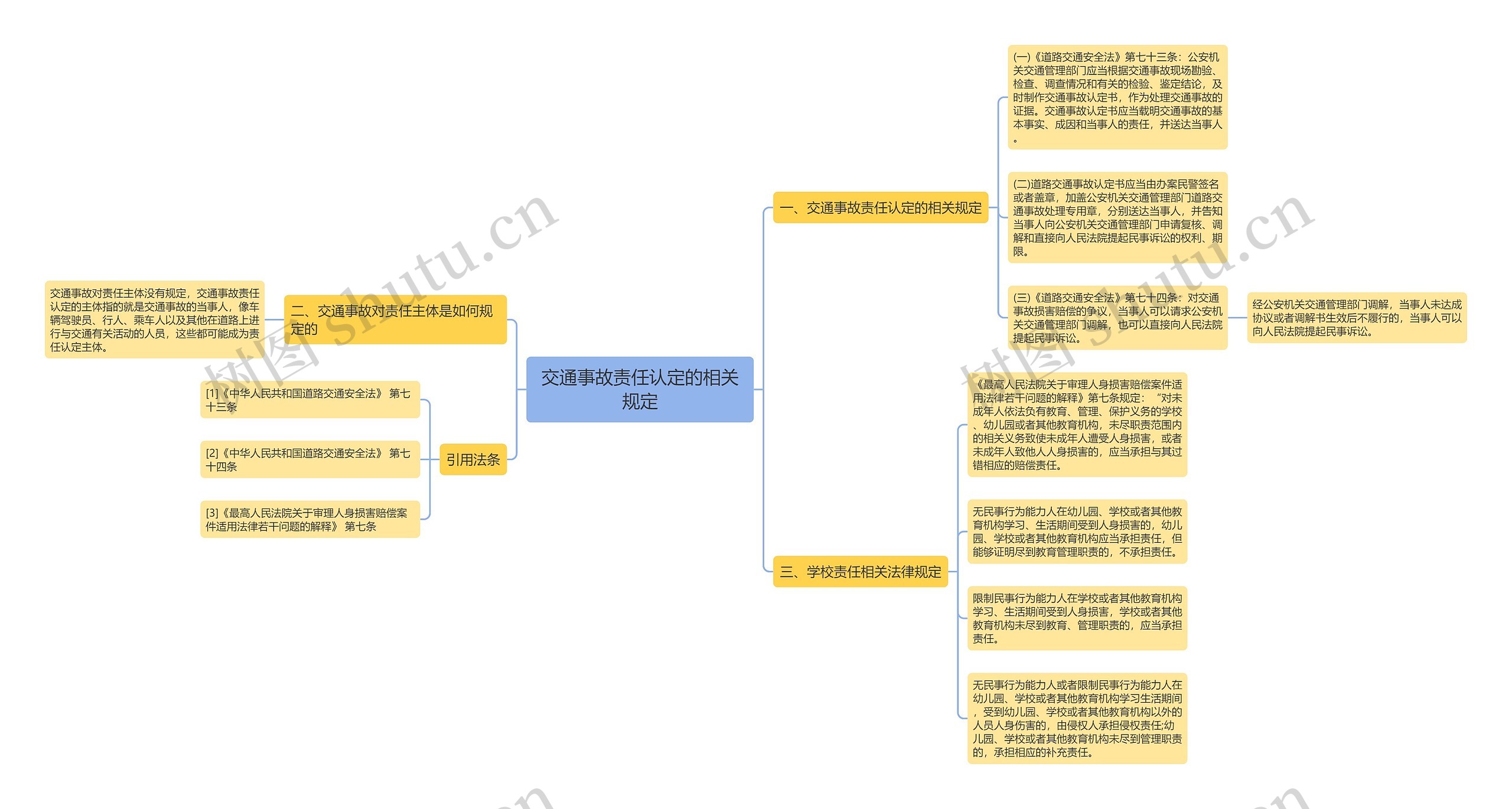 交通事故责任认定的相关规定思维导图