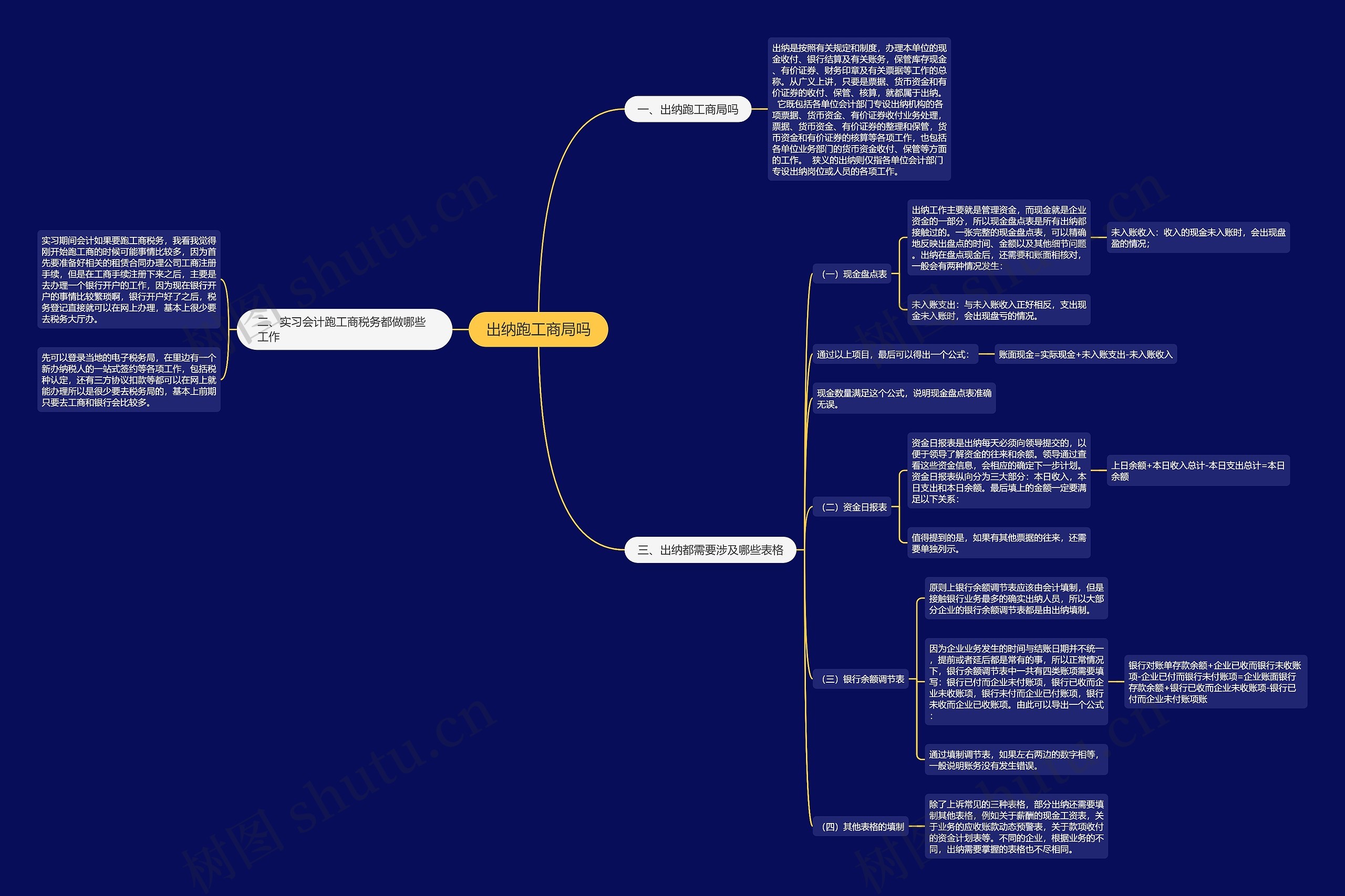 出纳跑工商局吗思维导图