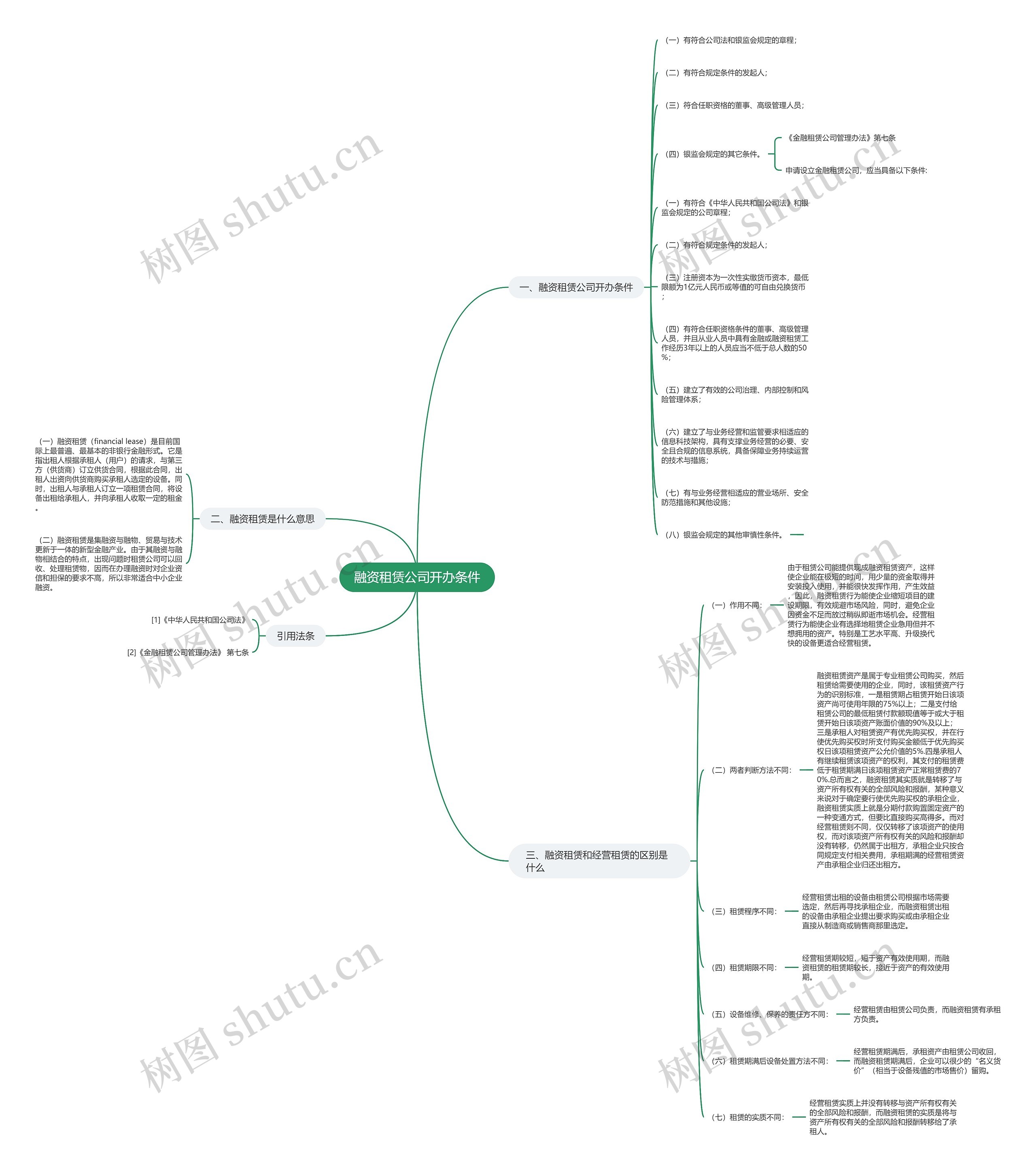 融资租赁公司开办条件思维导图