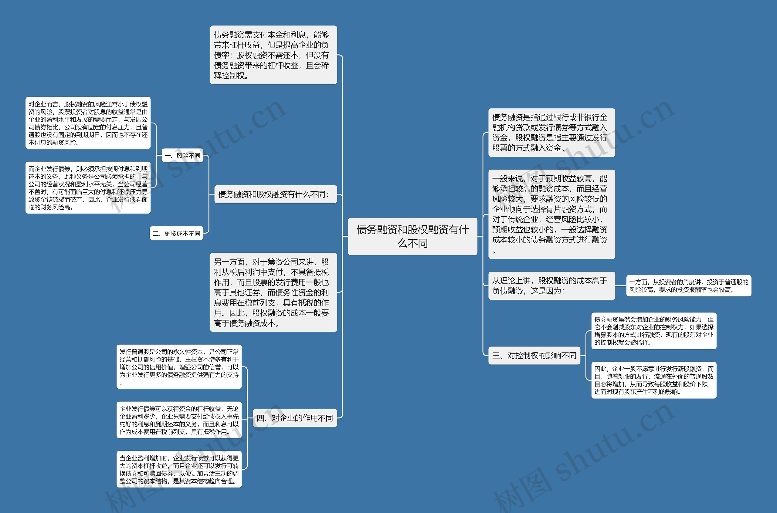 债务融资和股权融资有什么不同思维导图