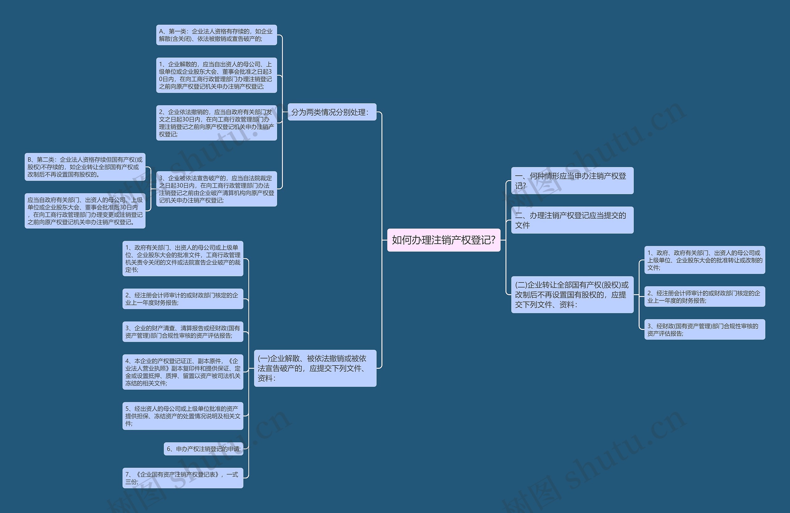 如何办理注销产权登记?思维导图