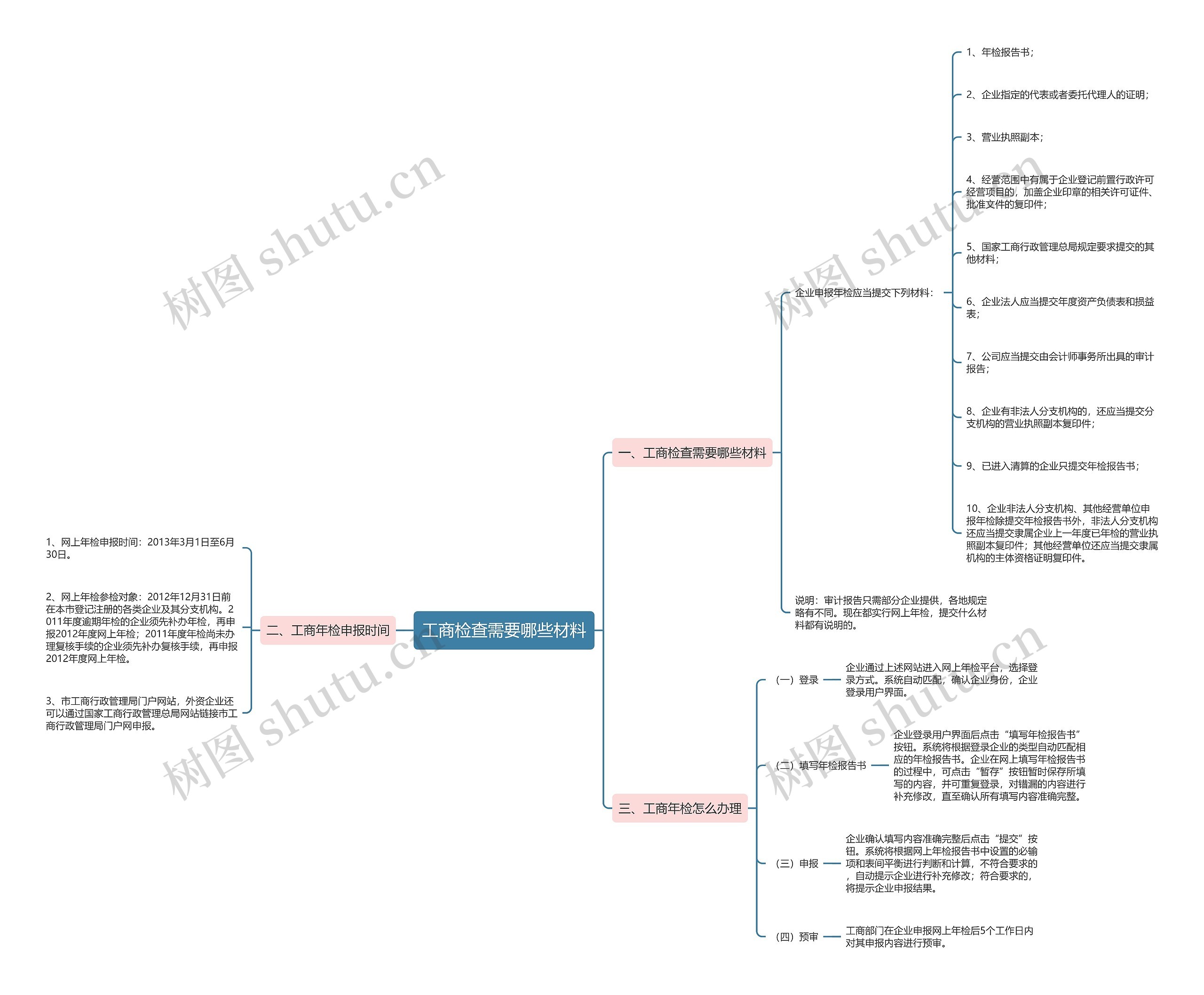 工商检查需要哪些材料思维导图