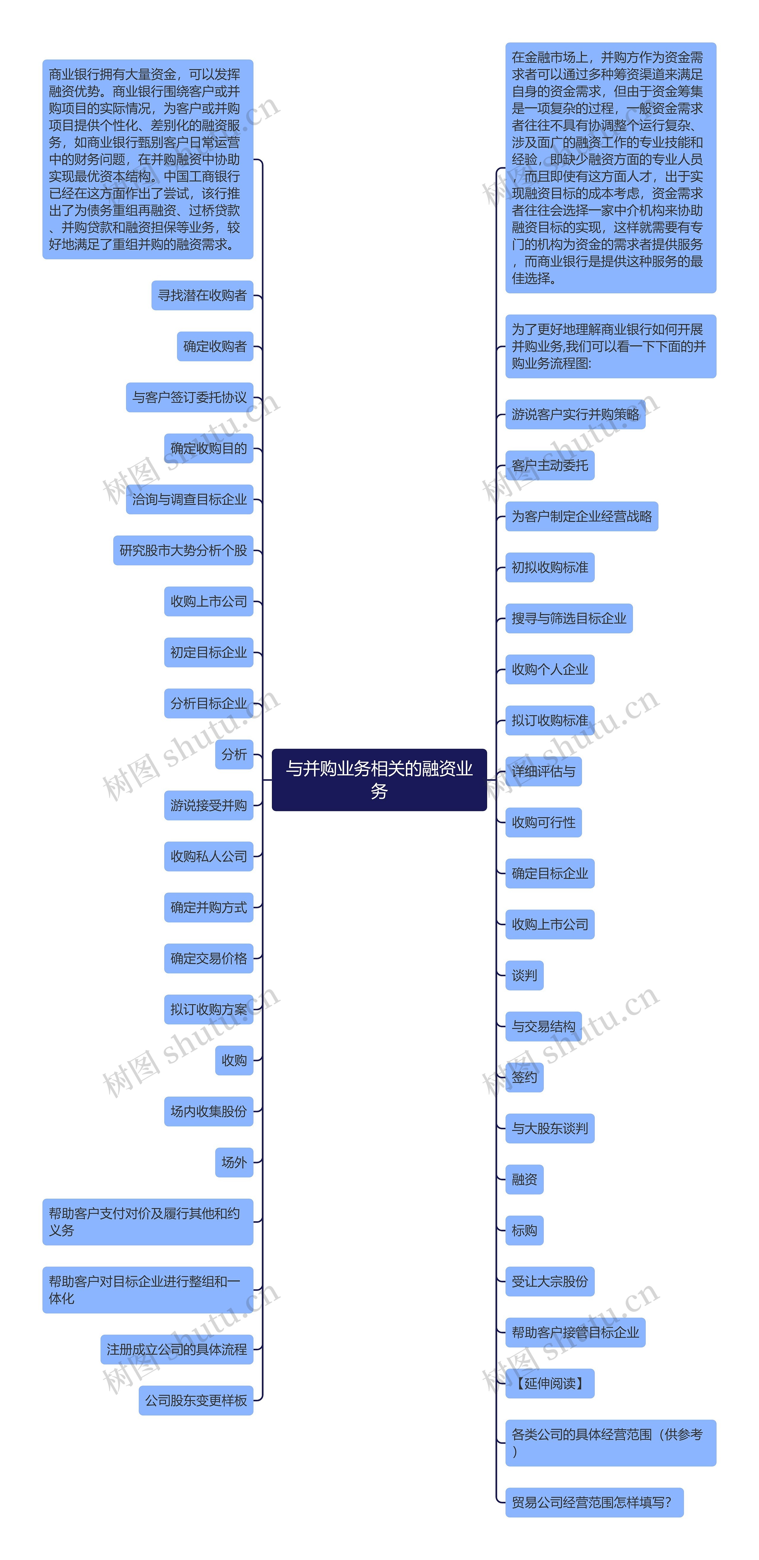 与并购业务相关的融资业务