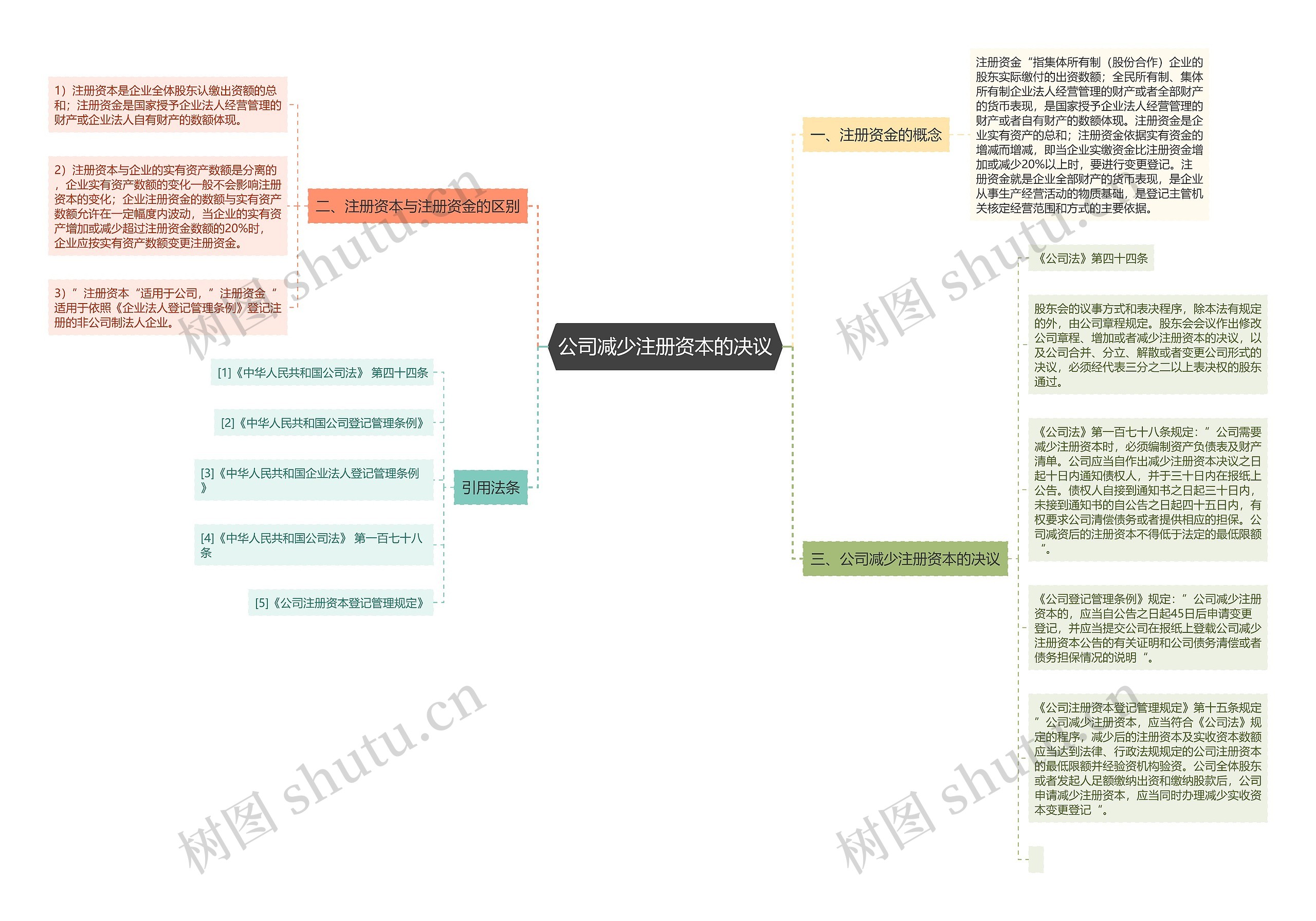 公司减少注册资本的决议