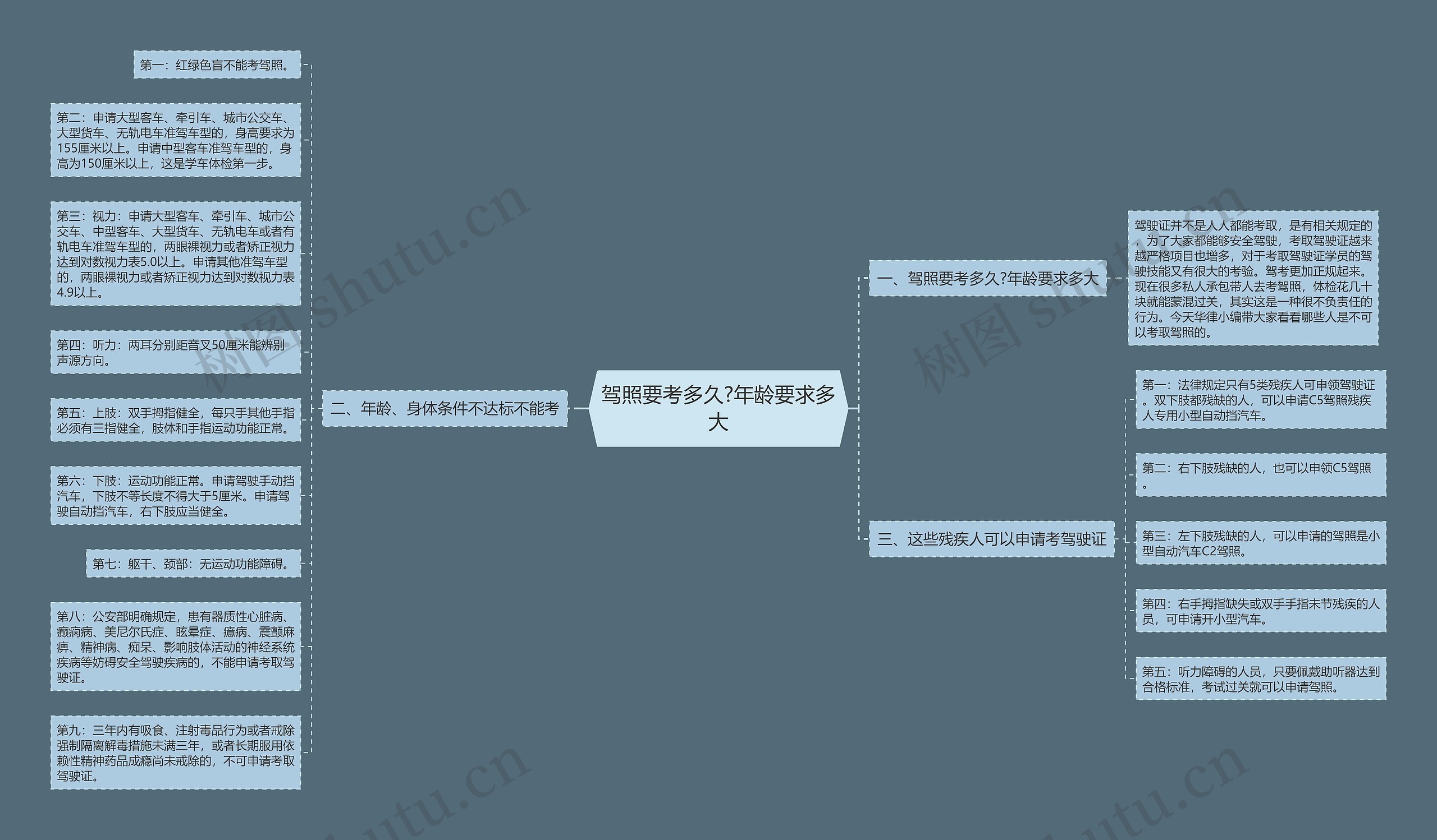 驾照要考多久?年龄要求多大思维导图