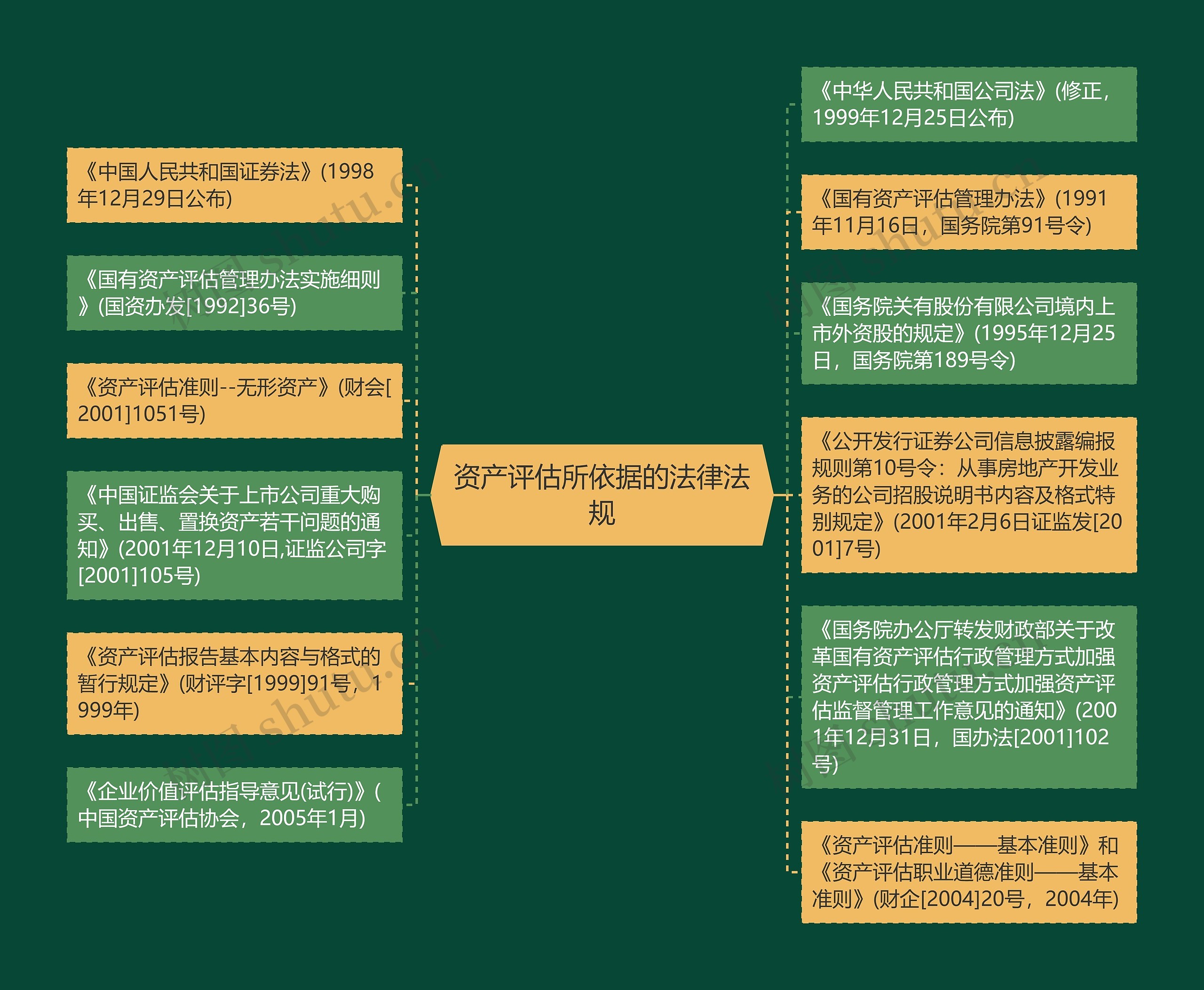 资产评估所依据的法律法规思维导图