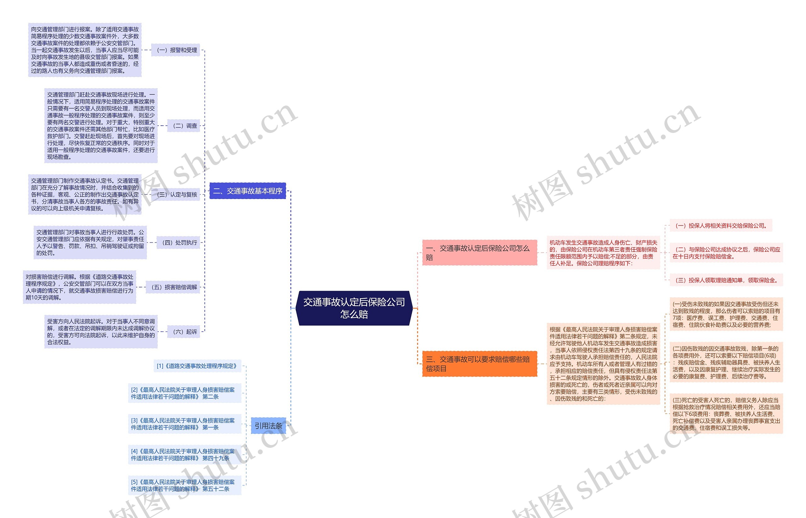 交通事故认定后保险公司怎么赔思维导图