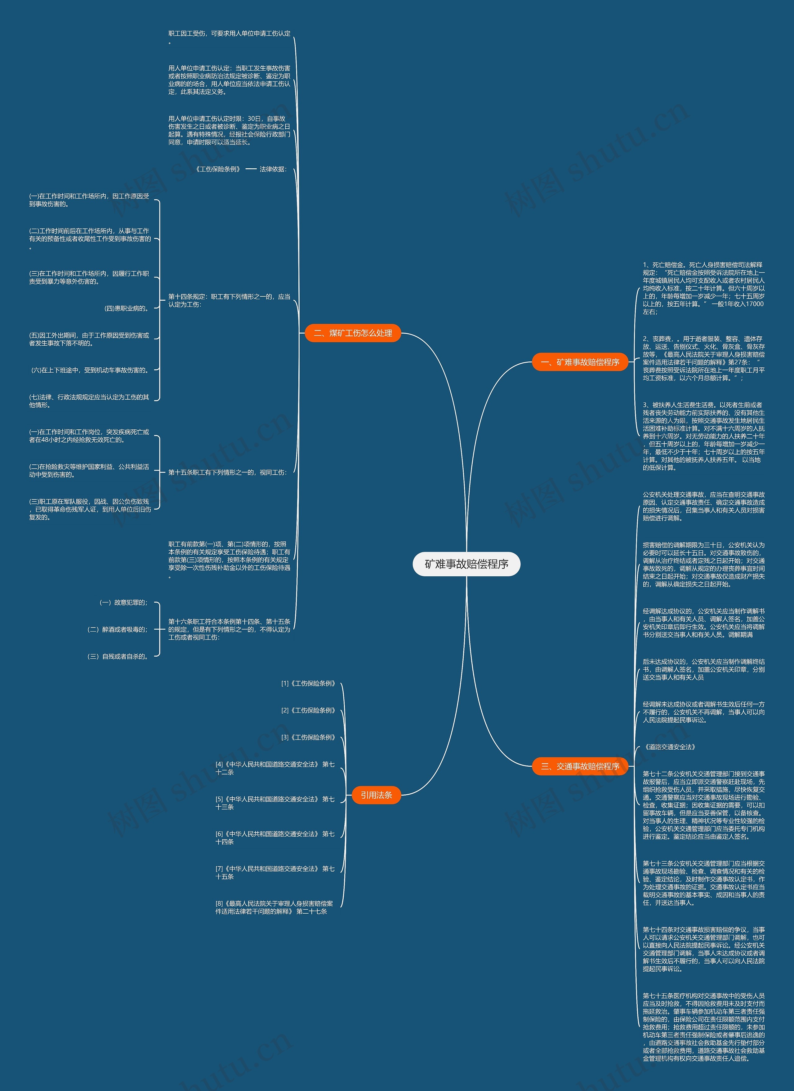 矿难事故赔偿程序思维导图
