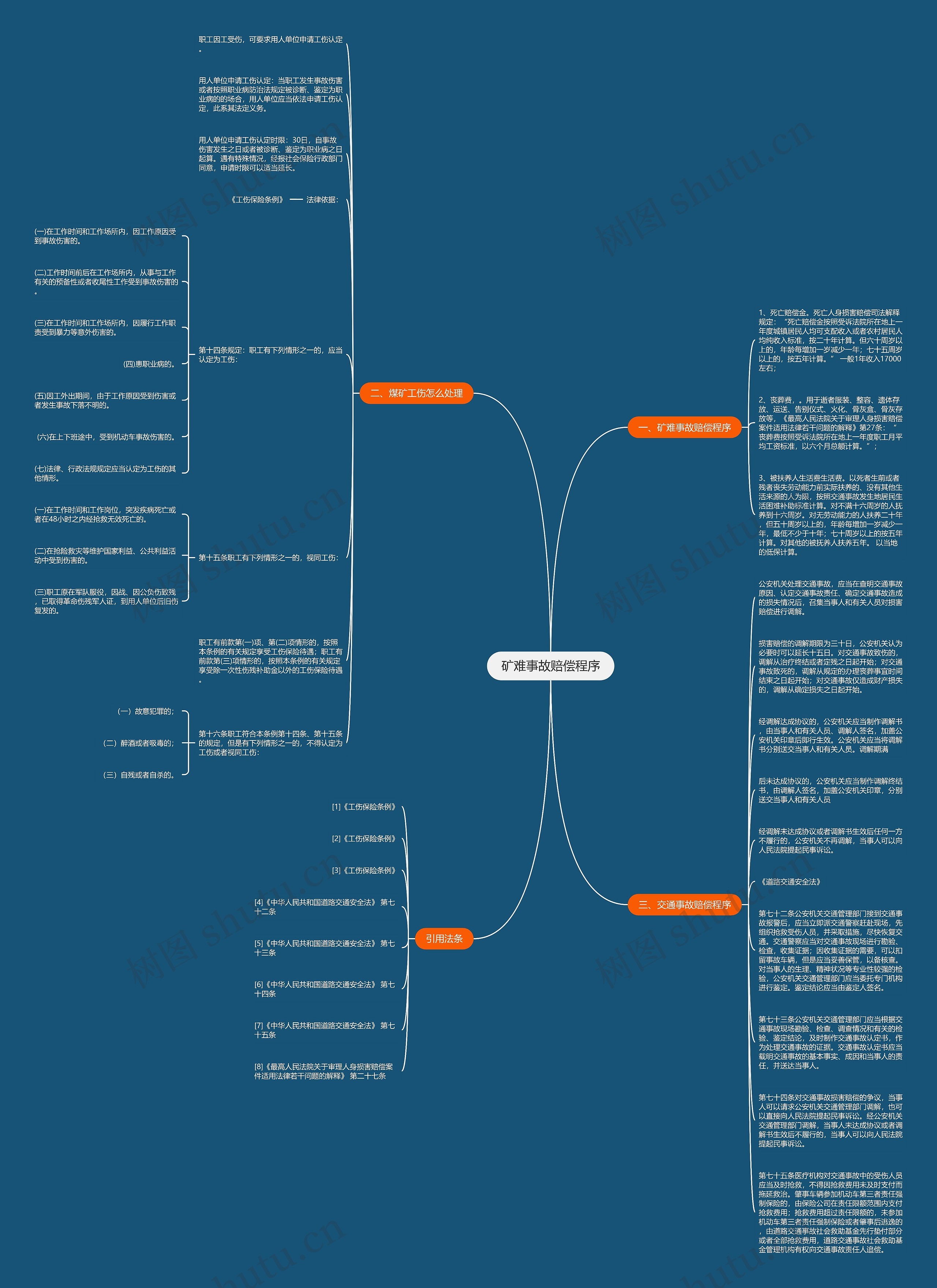 矿难事故赔偿程序思维导图高清图 矿难事故赔偿程序思维导图