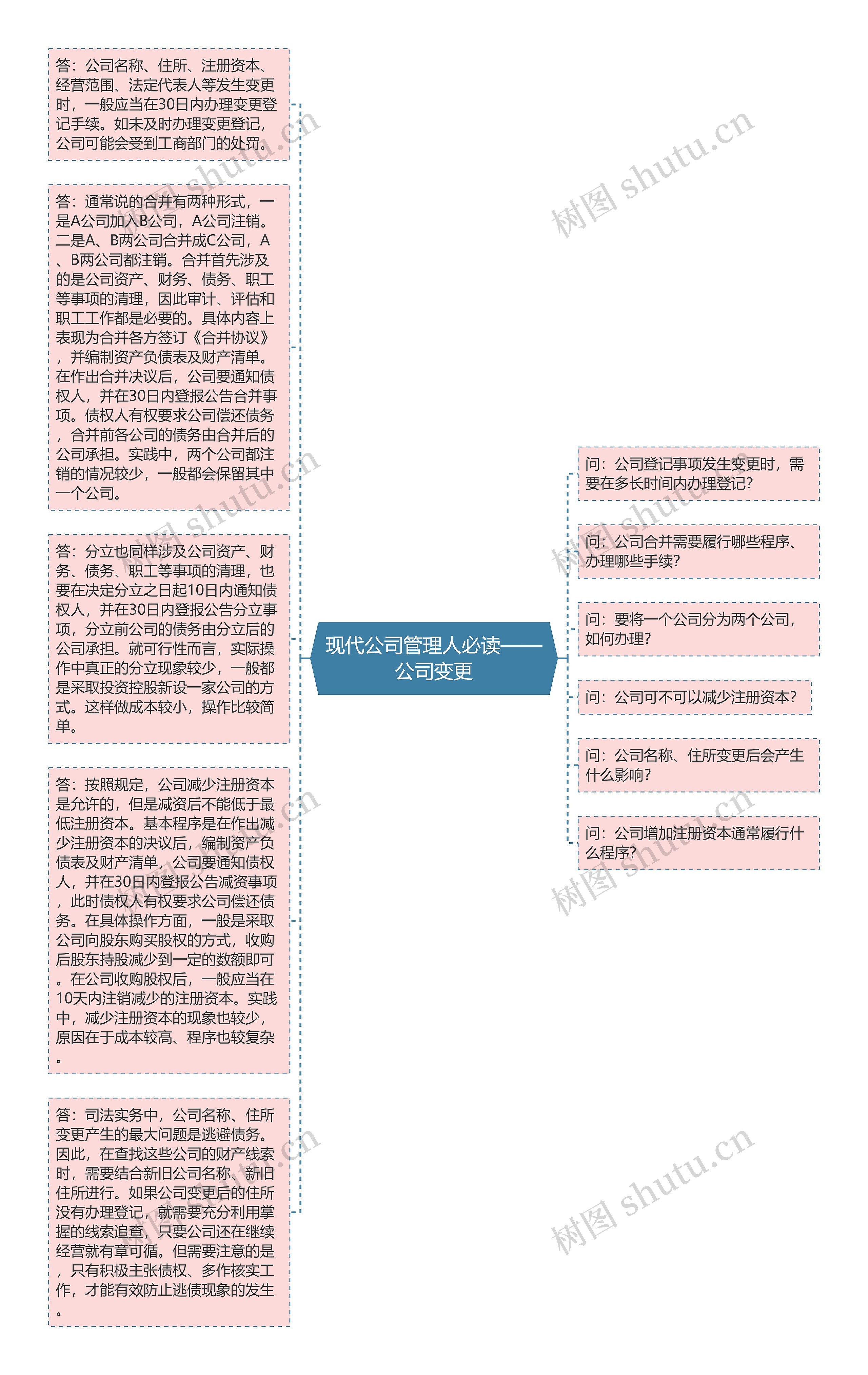 现代公司管理人必读——公司变更思维导图