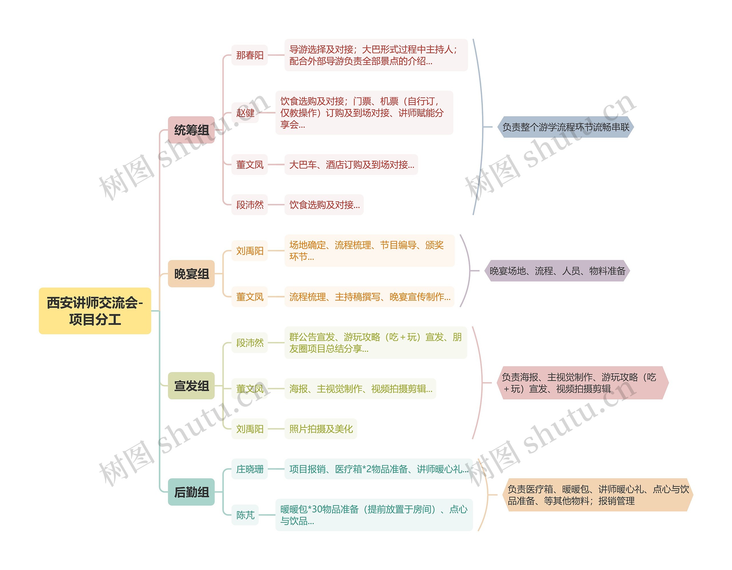 西安讲师交流会思维导图