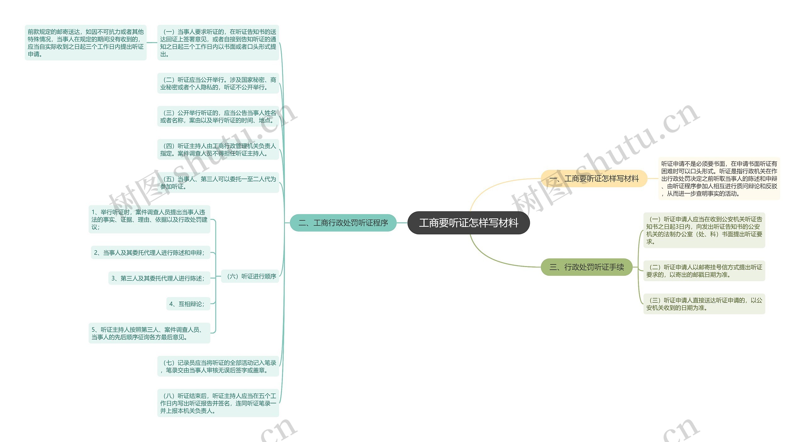 工商要听证怎样写材料思维导图