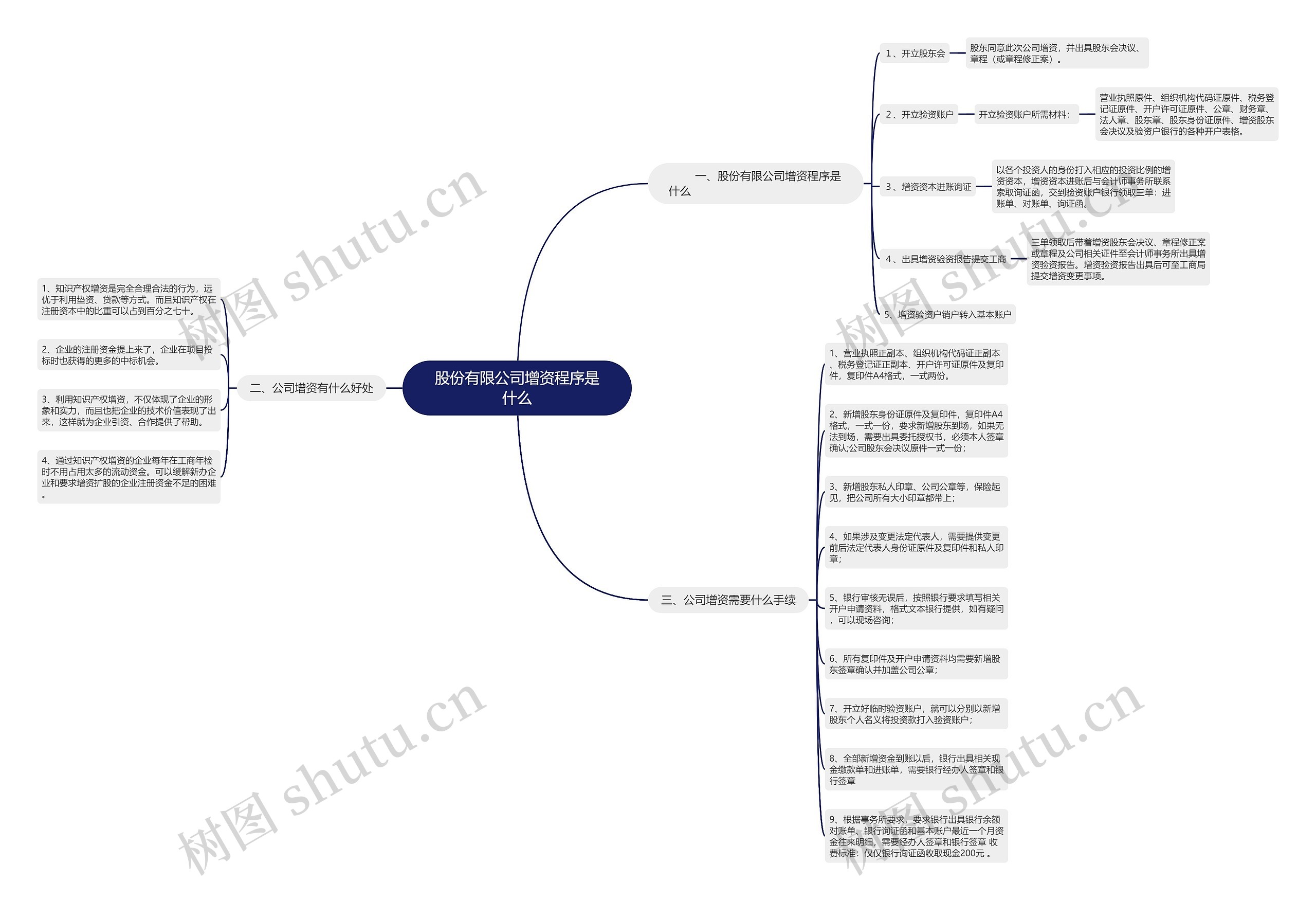 股份有限公司增资程序是什么思维导图