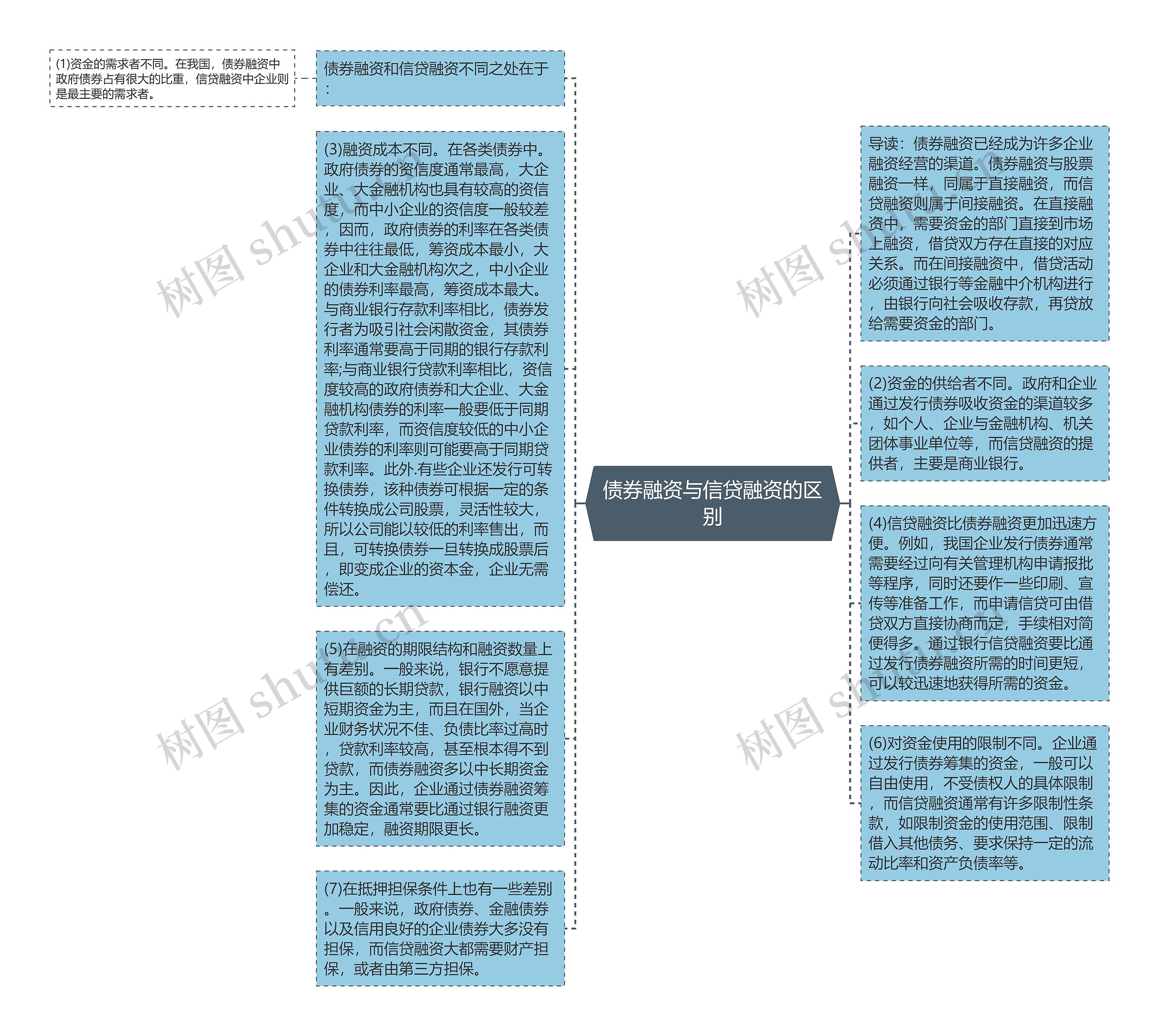 债券融资与信贷融资的区别