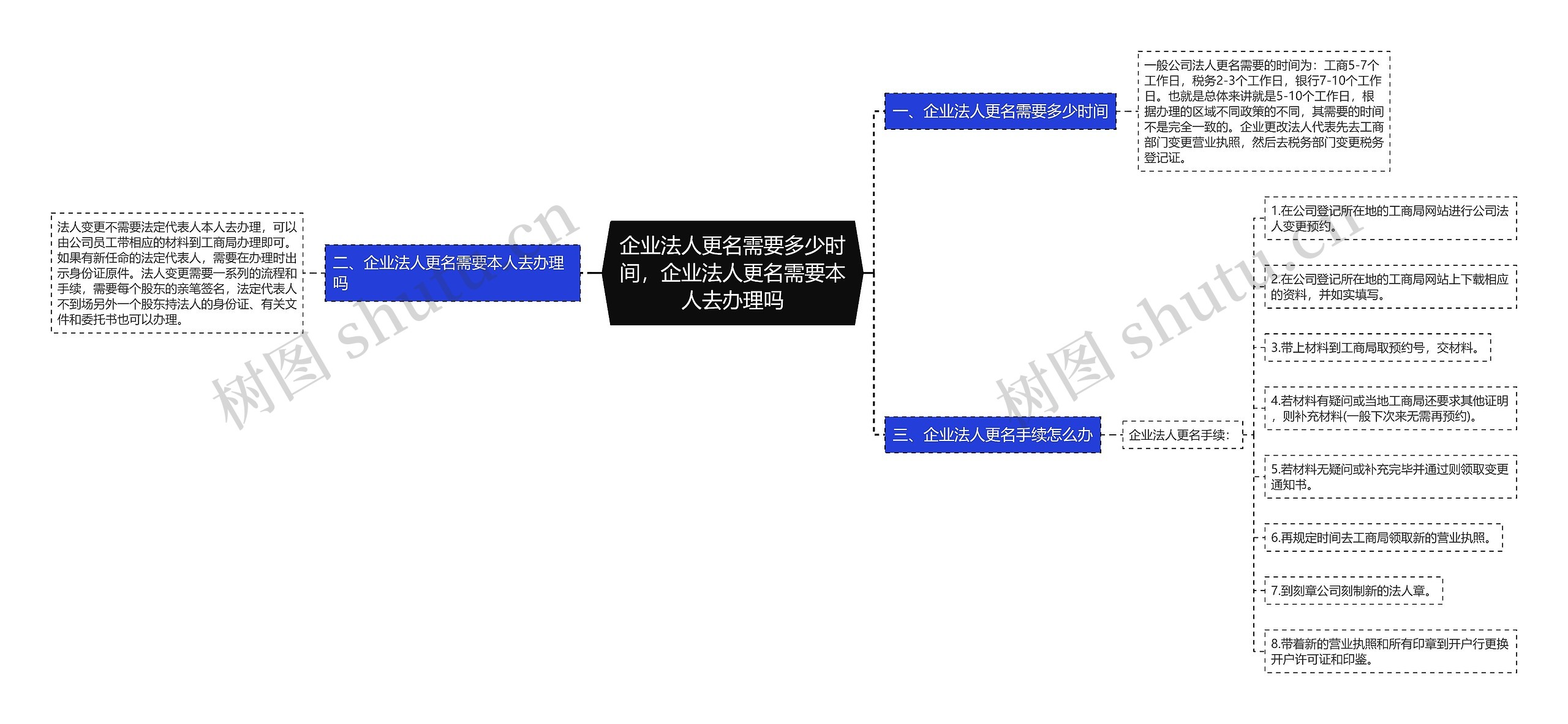 企业法人更名需要多少时间，企业法人更名需要本人去办理吗思维导图