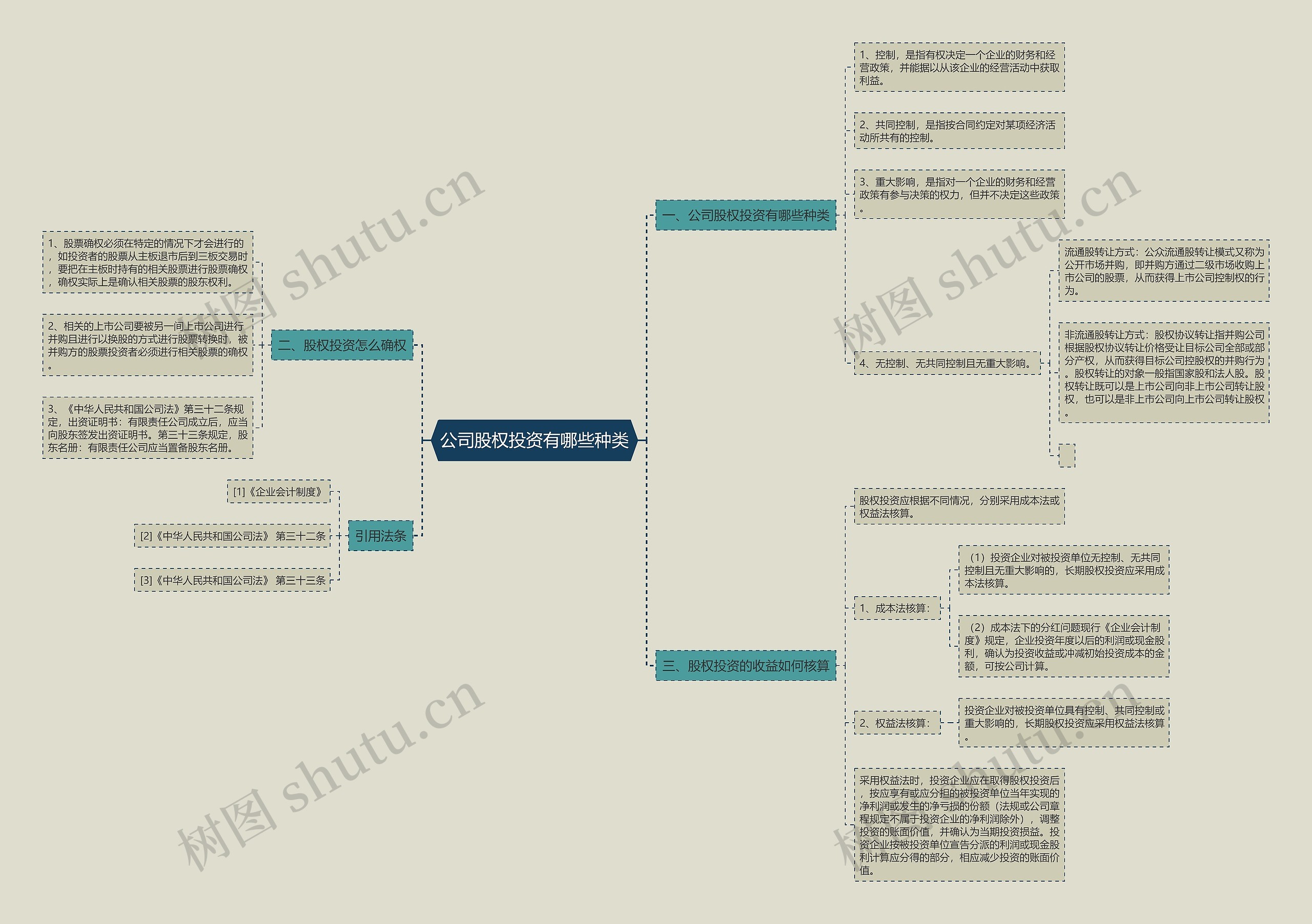 公司股权投资有哪些种类思维导图