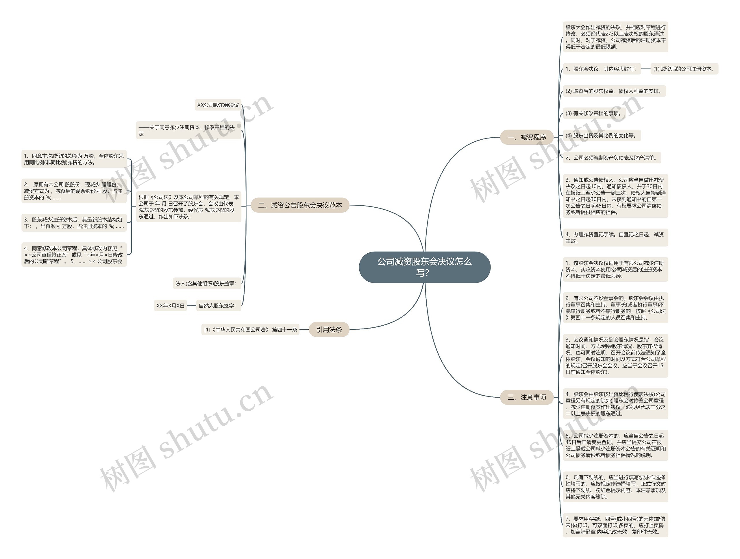 公司减资股东会决议怎么写？思维导图