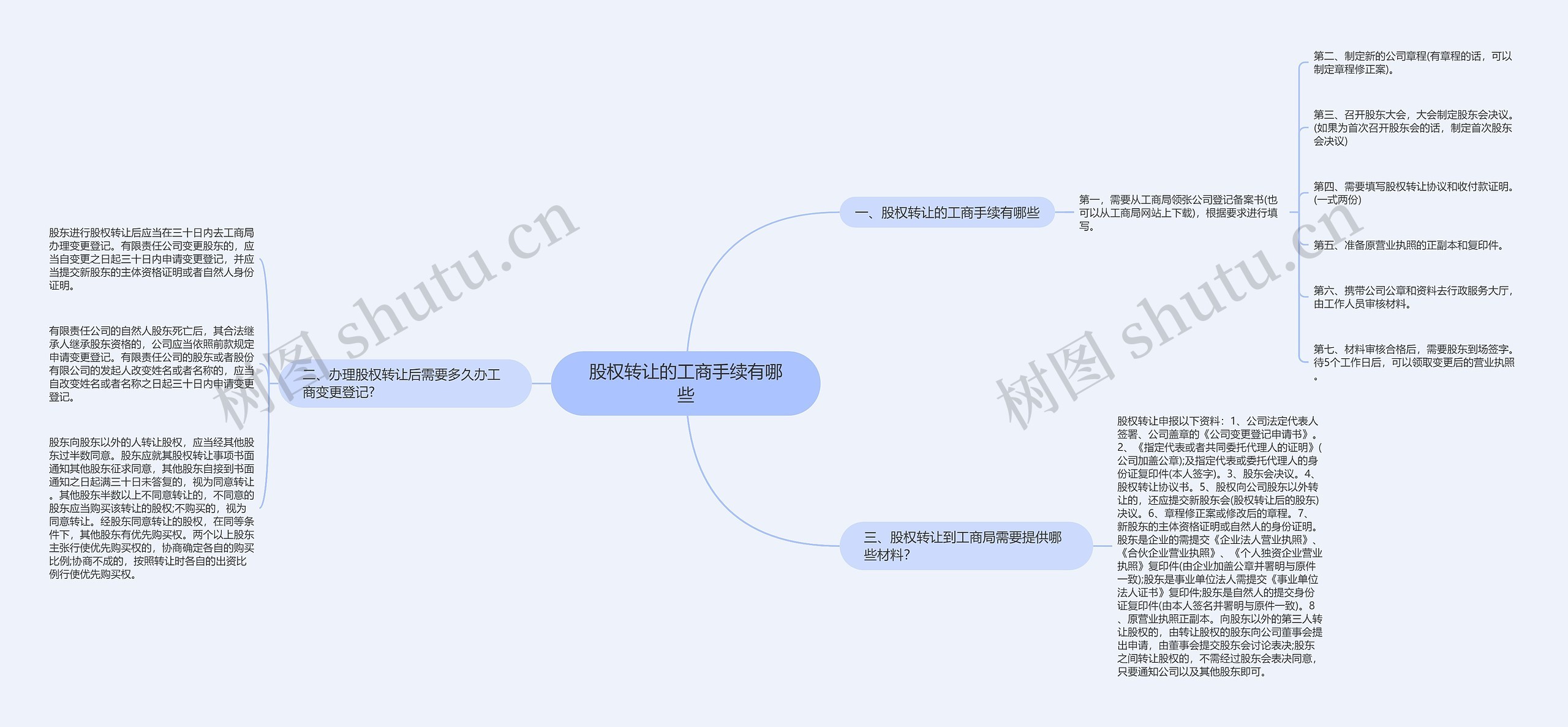 股权转让的工商手续有哪些