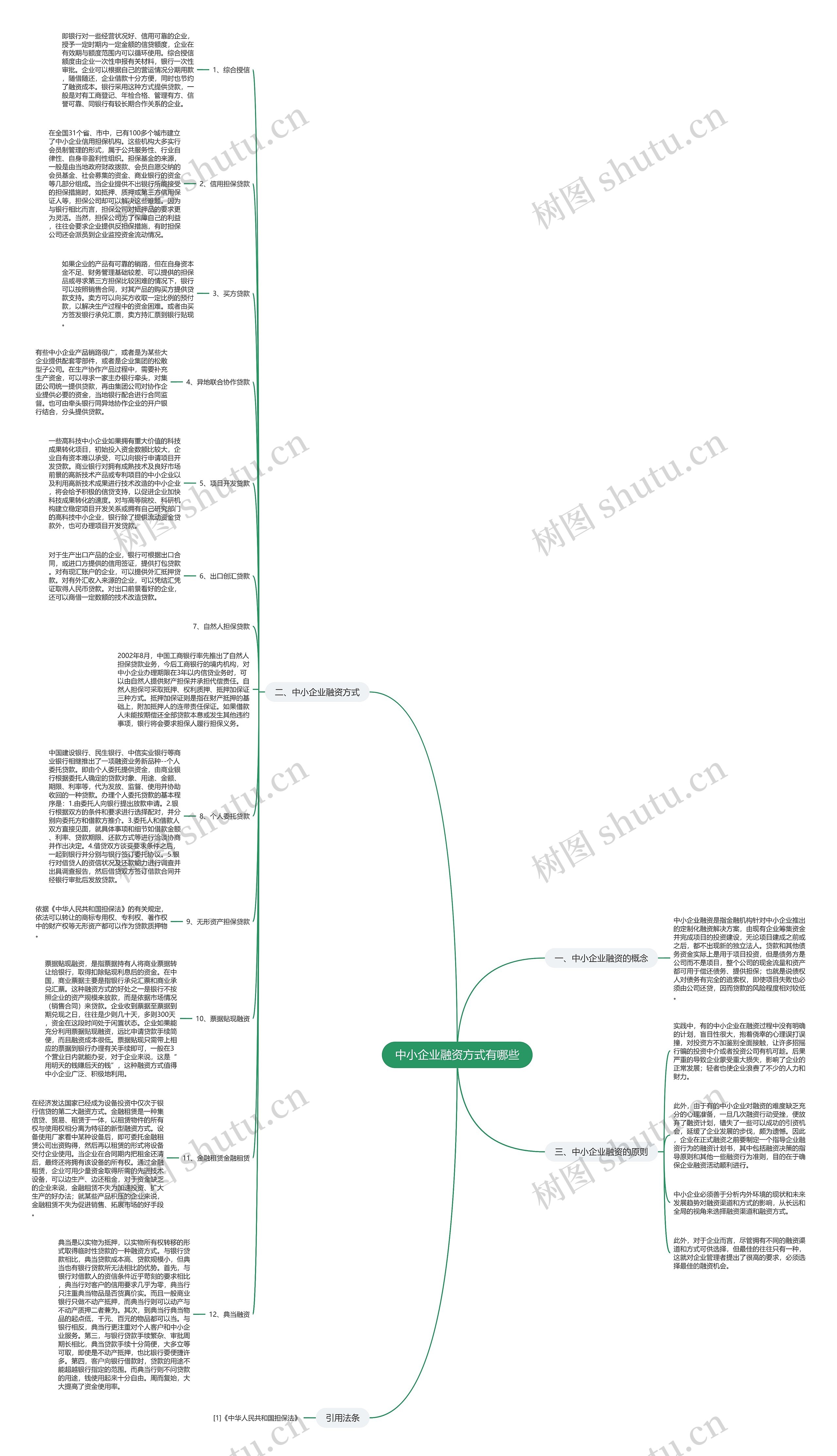 中小企业融资方式有哪些思维导图
