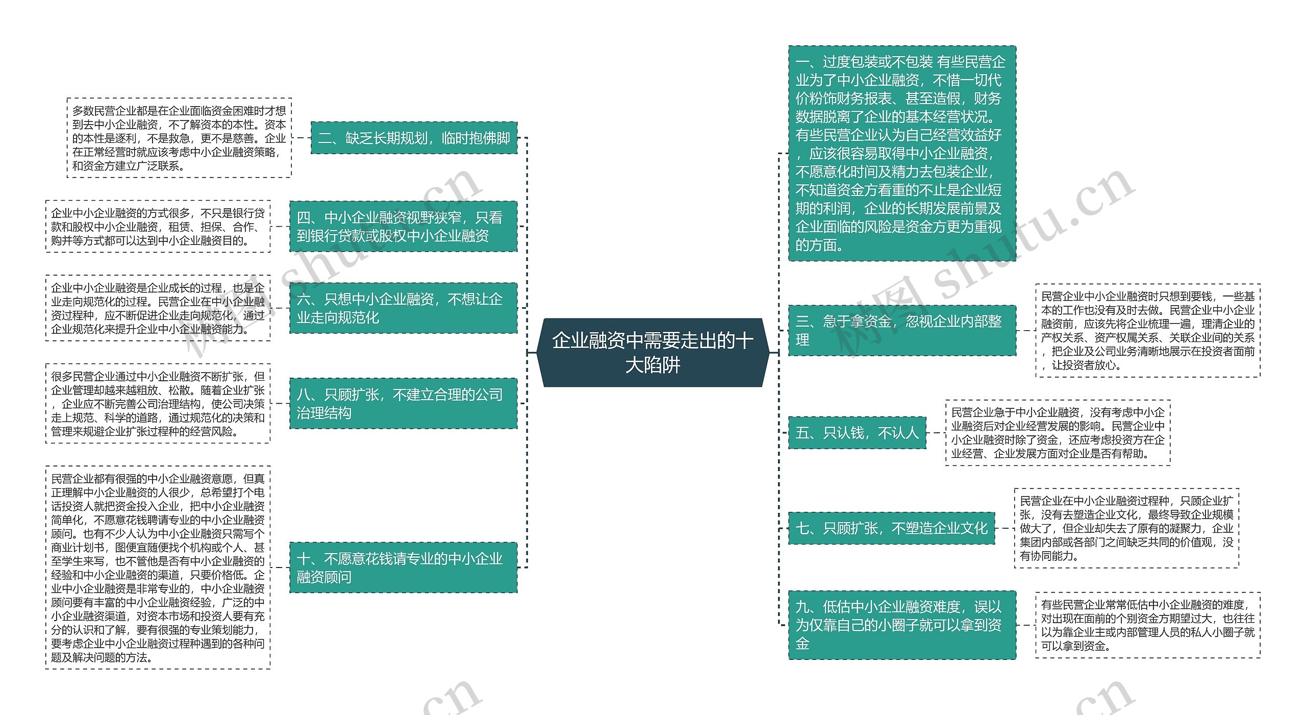 企业融资中需要走出的十大陷阱