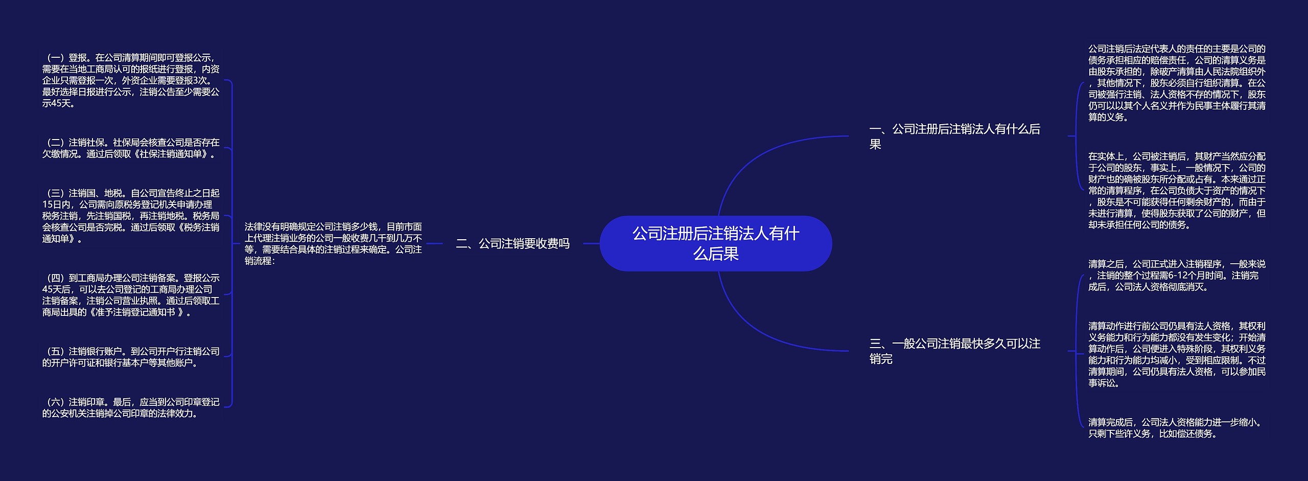 公司注册后注销法人有什么后果思维导图