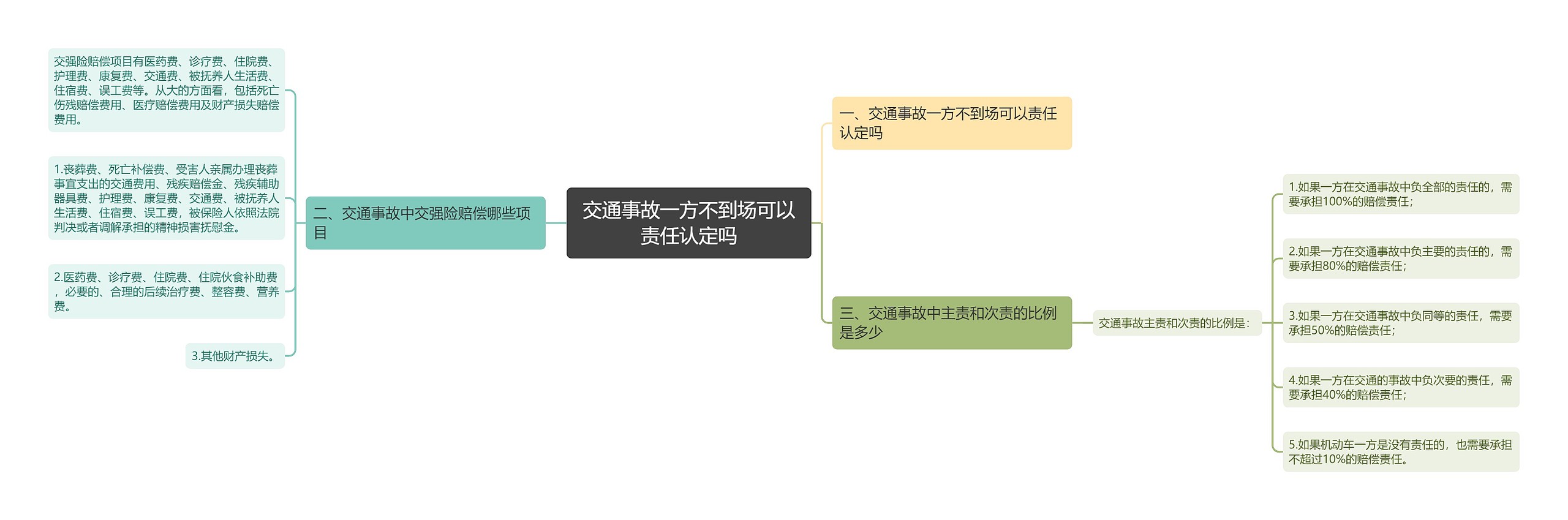 交通事故一方不到场可以责任认定吗思维导图