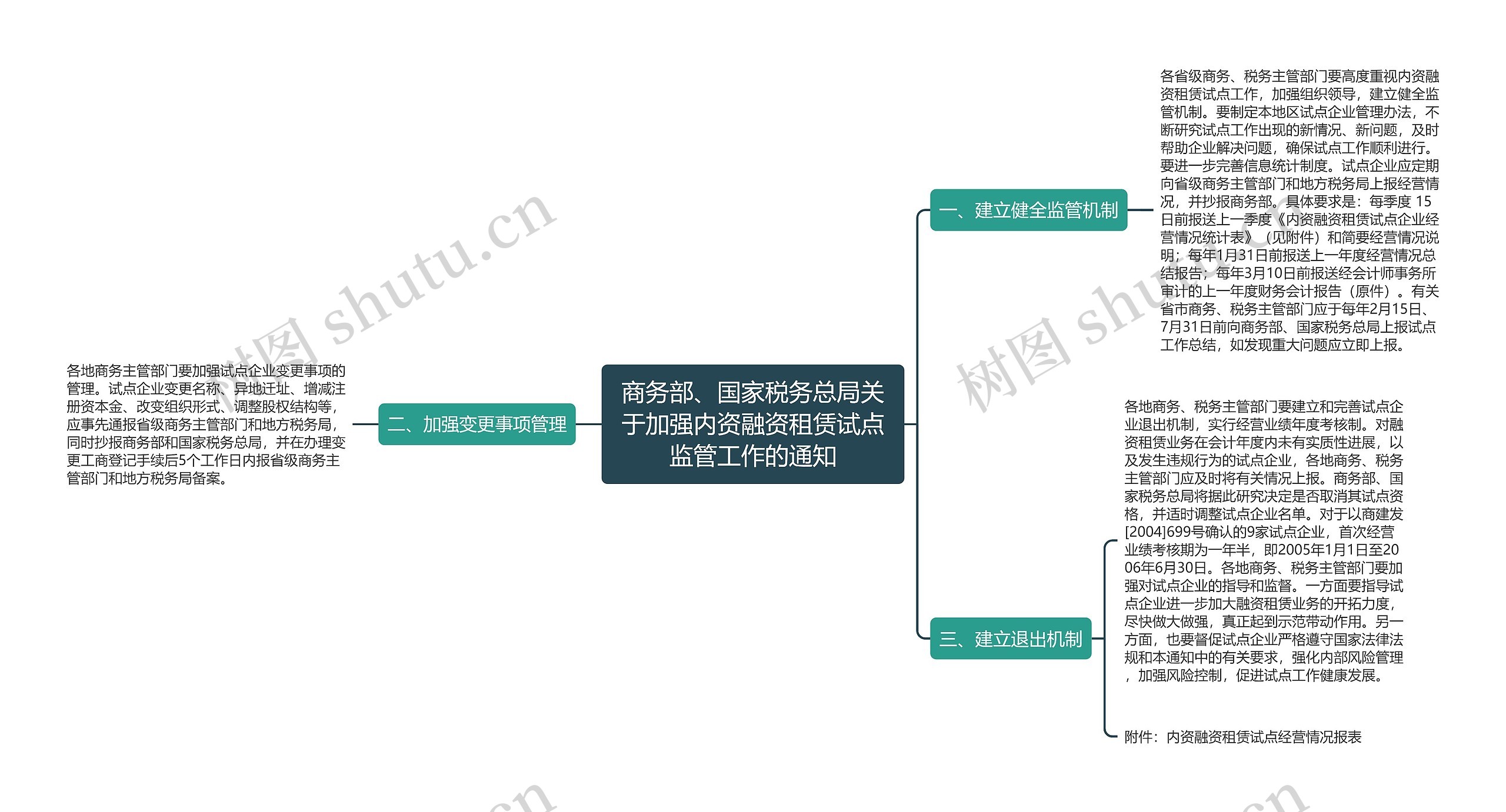 商务部、国家税务总局关于加强内资融资租赁试点监管工作的通知