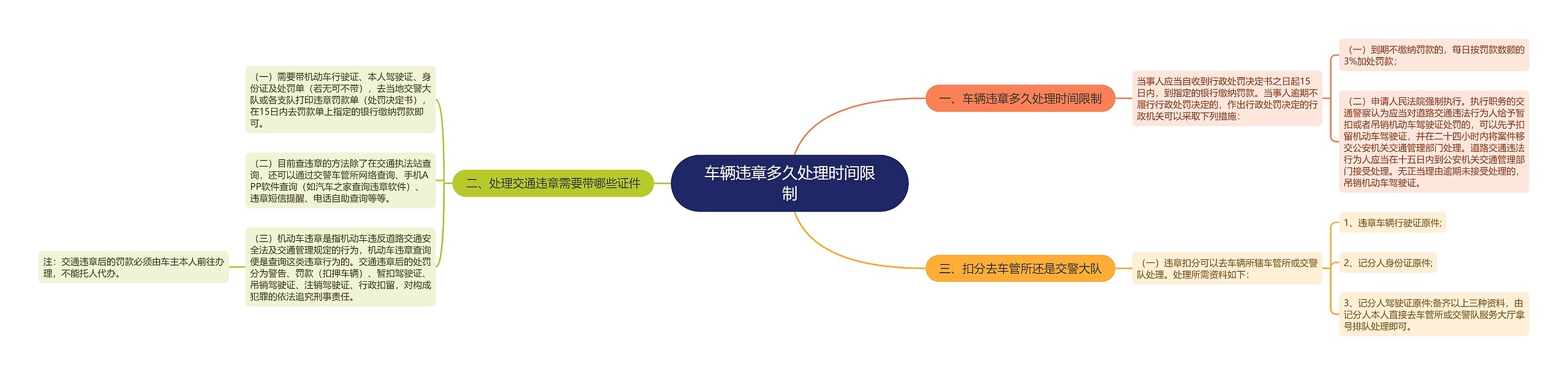 车辆违章多久处理时间限制