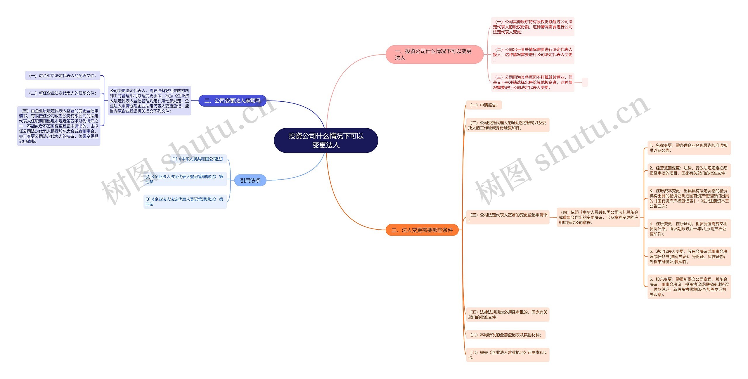 投资公司什么情况下可以变更法人思维导图