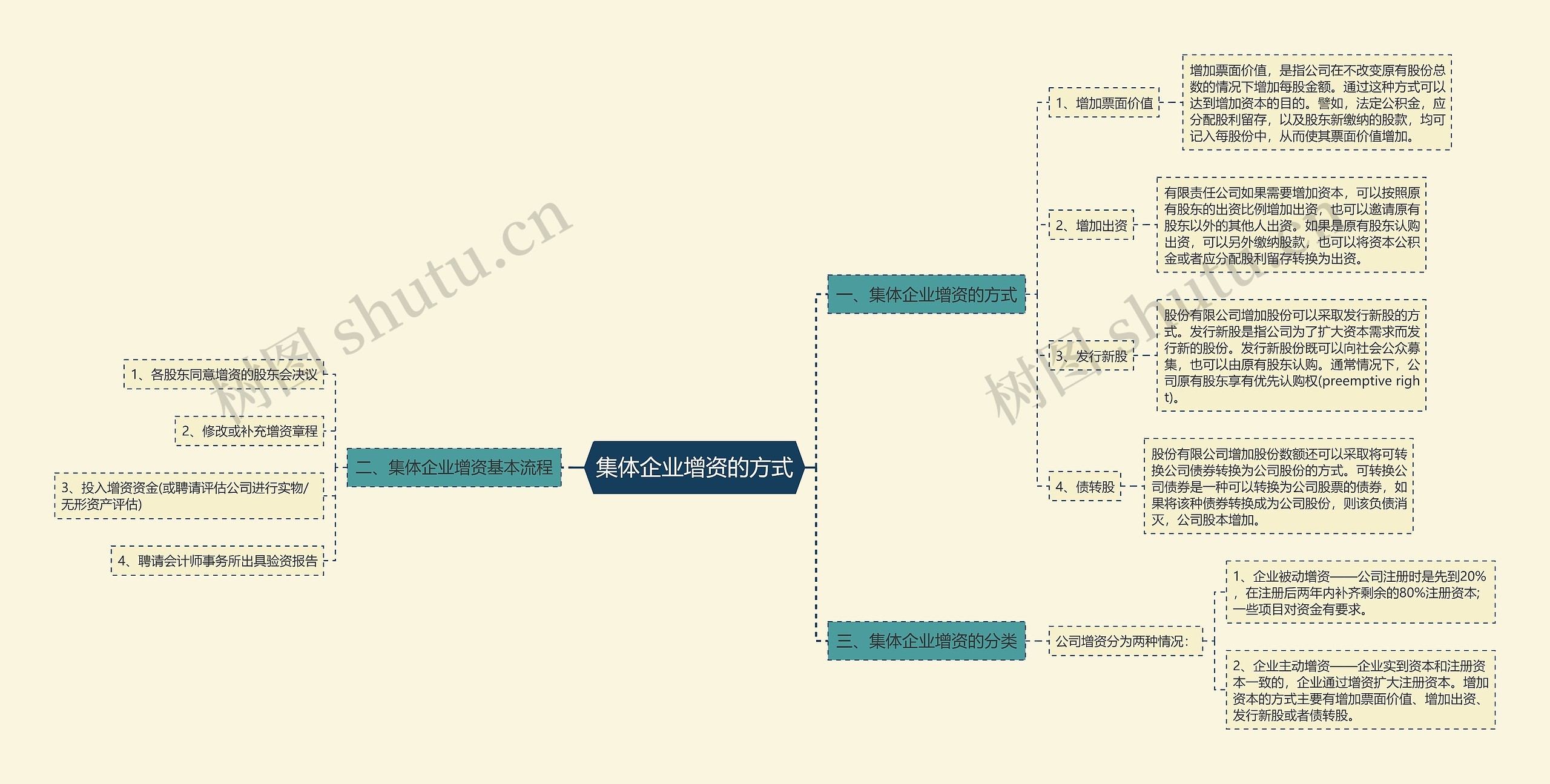 集体企业增资的方式思维导图