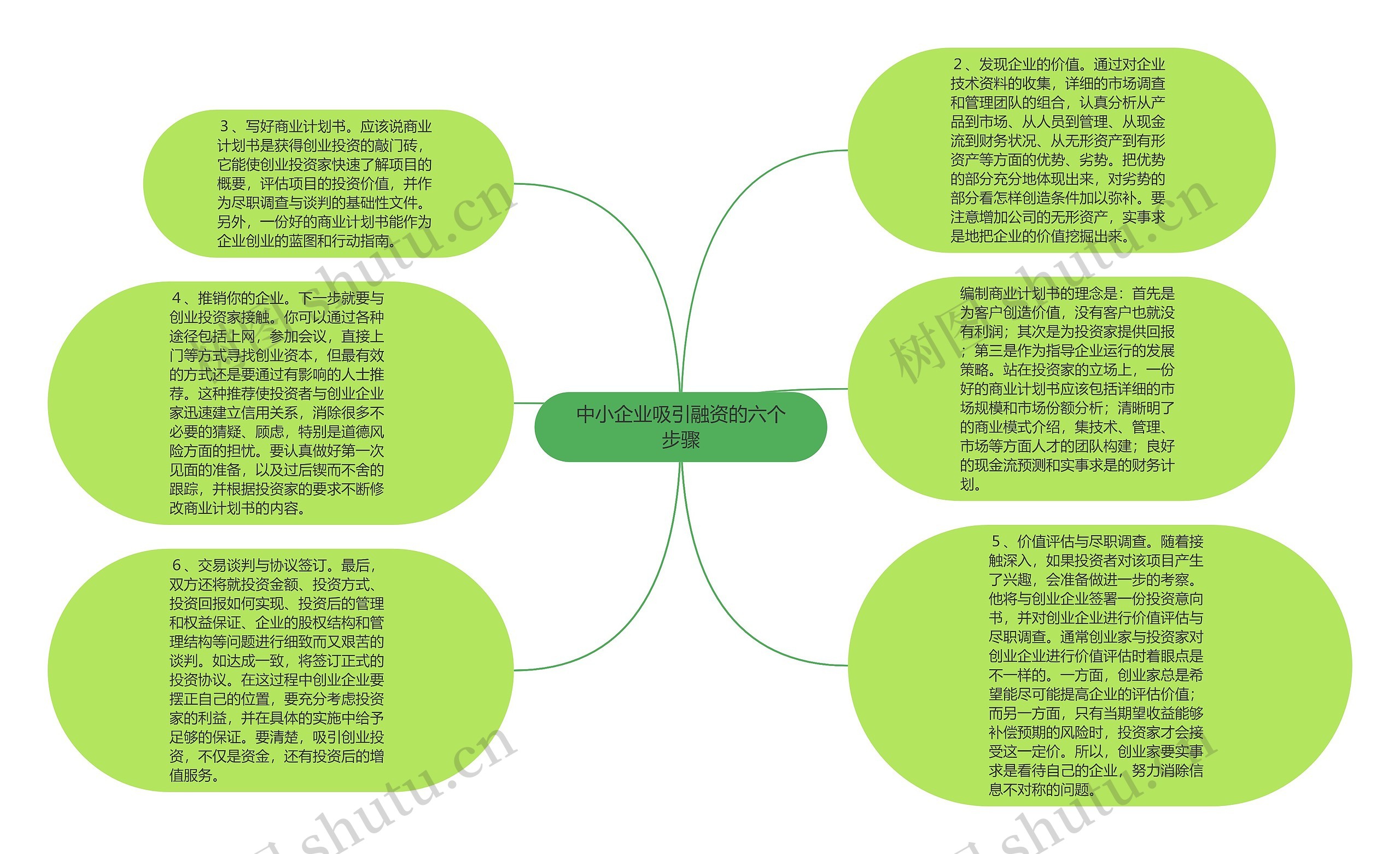 中小企业吸引融资的六个步骤思维导图