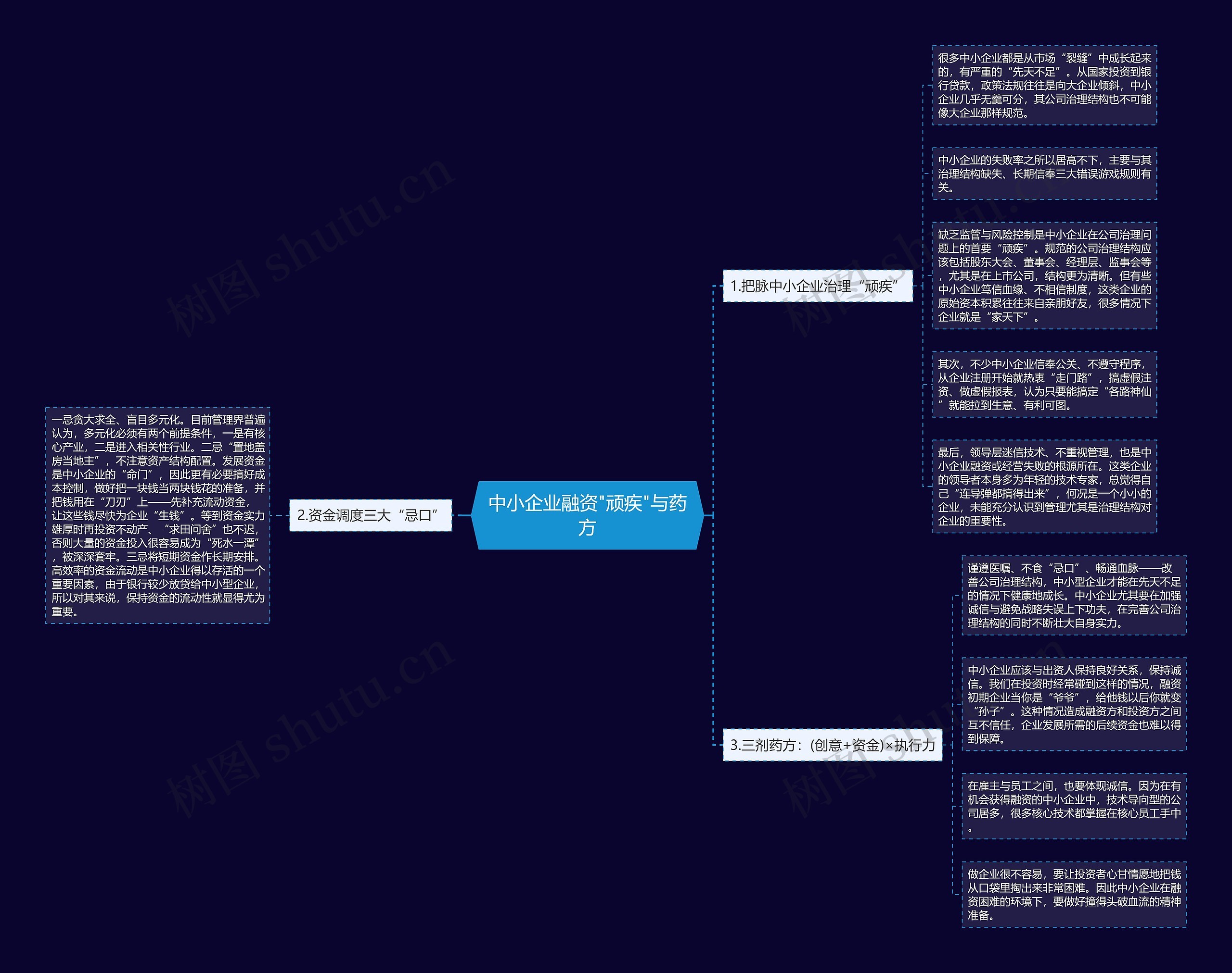 中小企业融资"顽疾"与药方思维导图