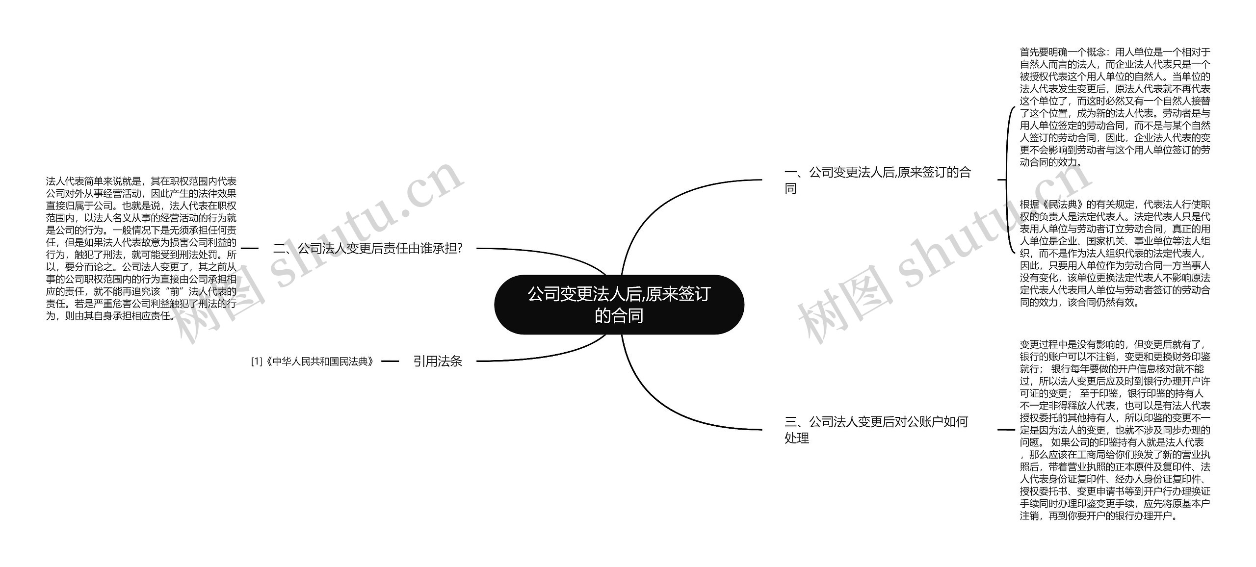 公司变更法人后,原来签订的合同思维导图