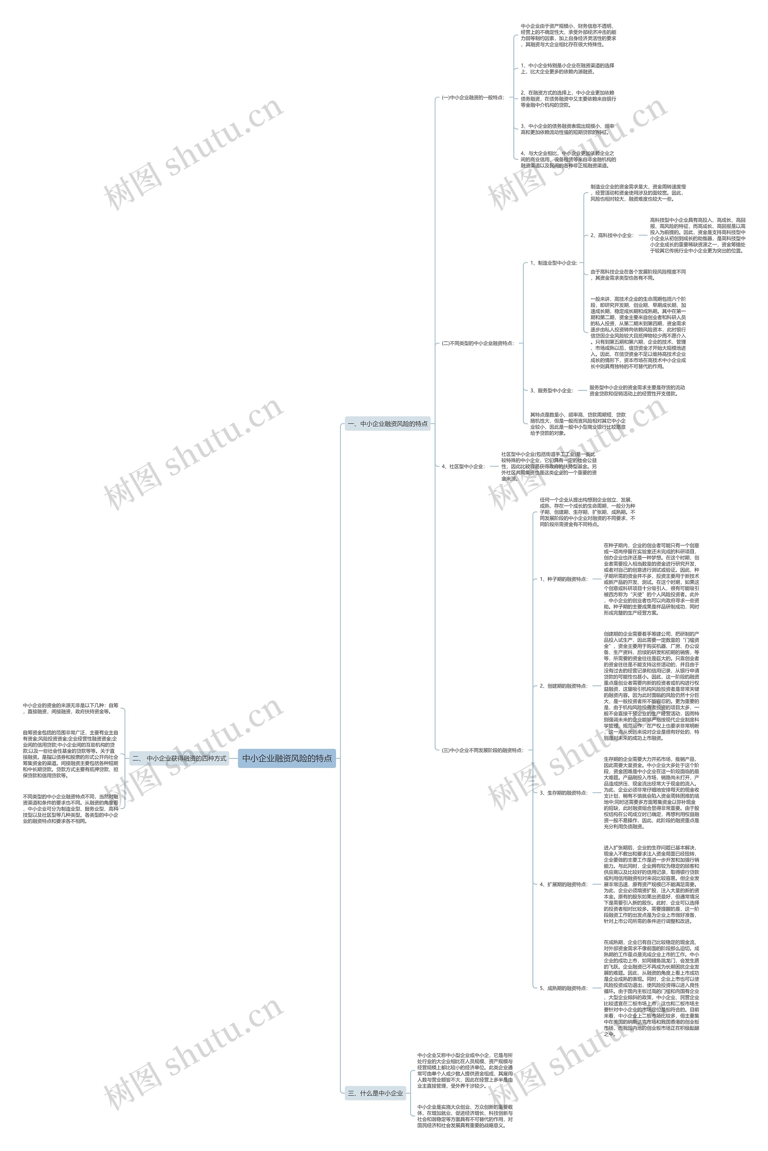 中小企业融资风险的特点思维导图