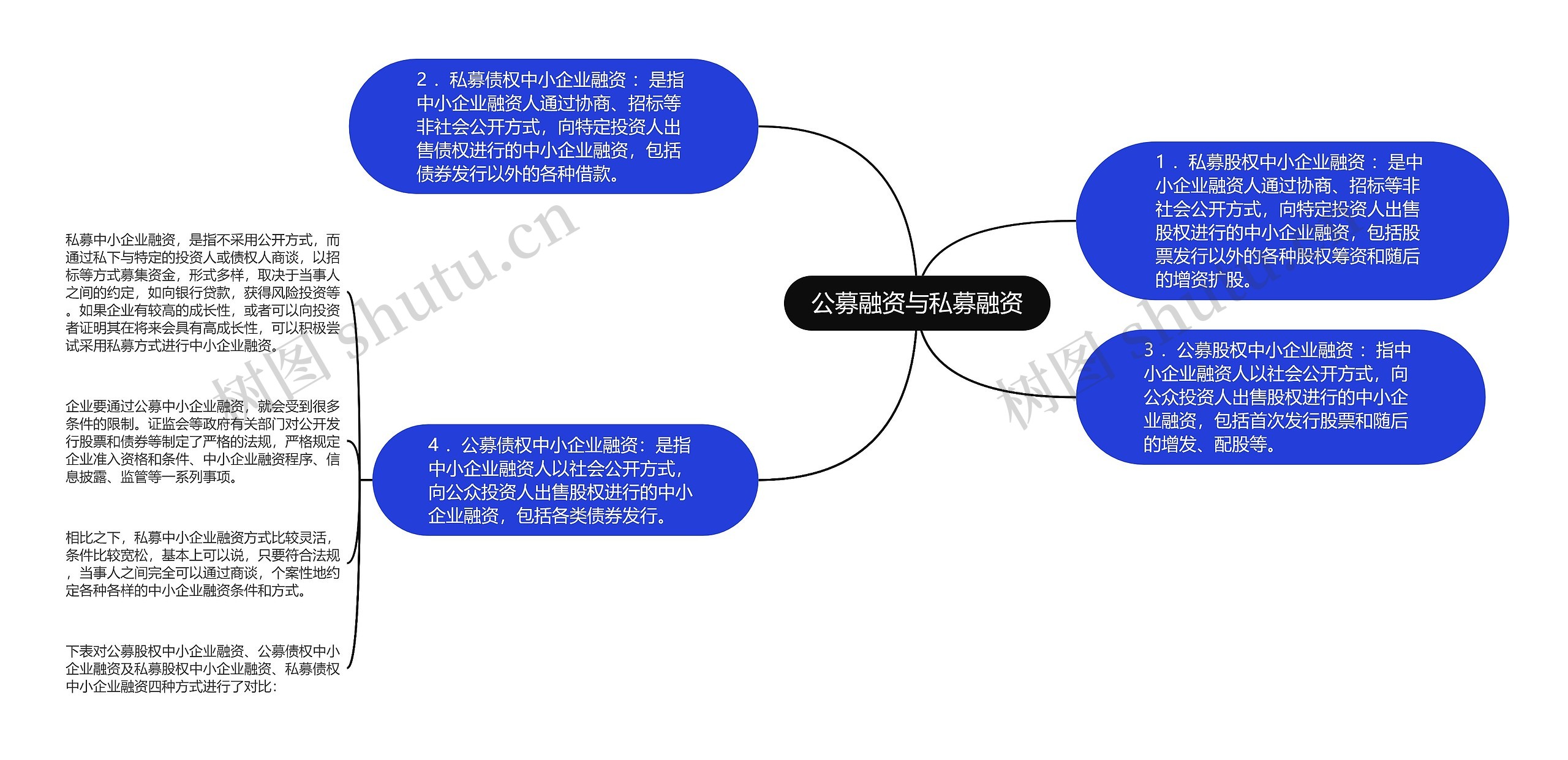 公募融资与私募融资思维导图