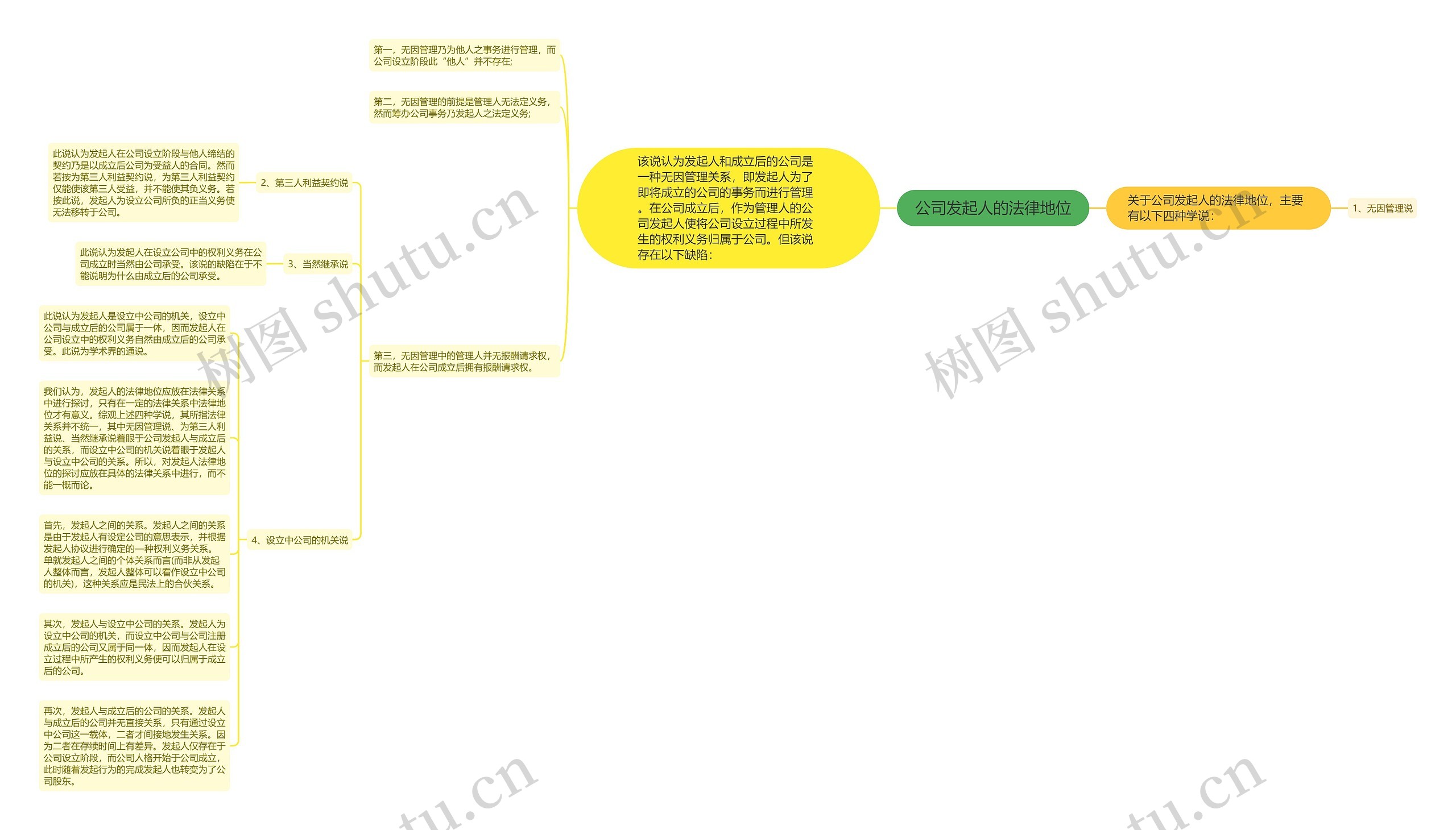 公司发起人的法律地位思维导图