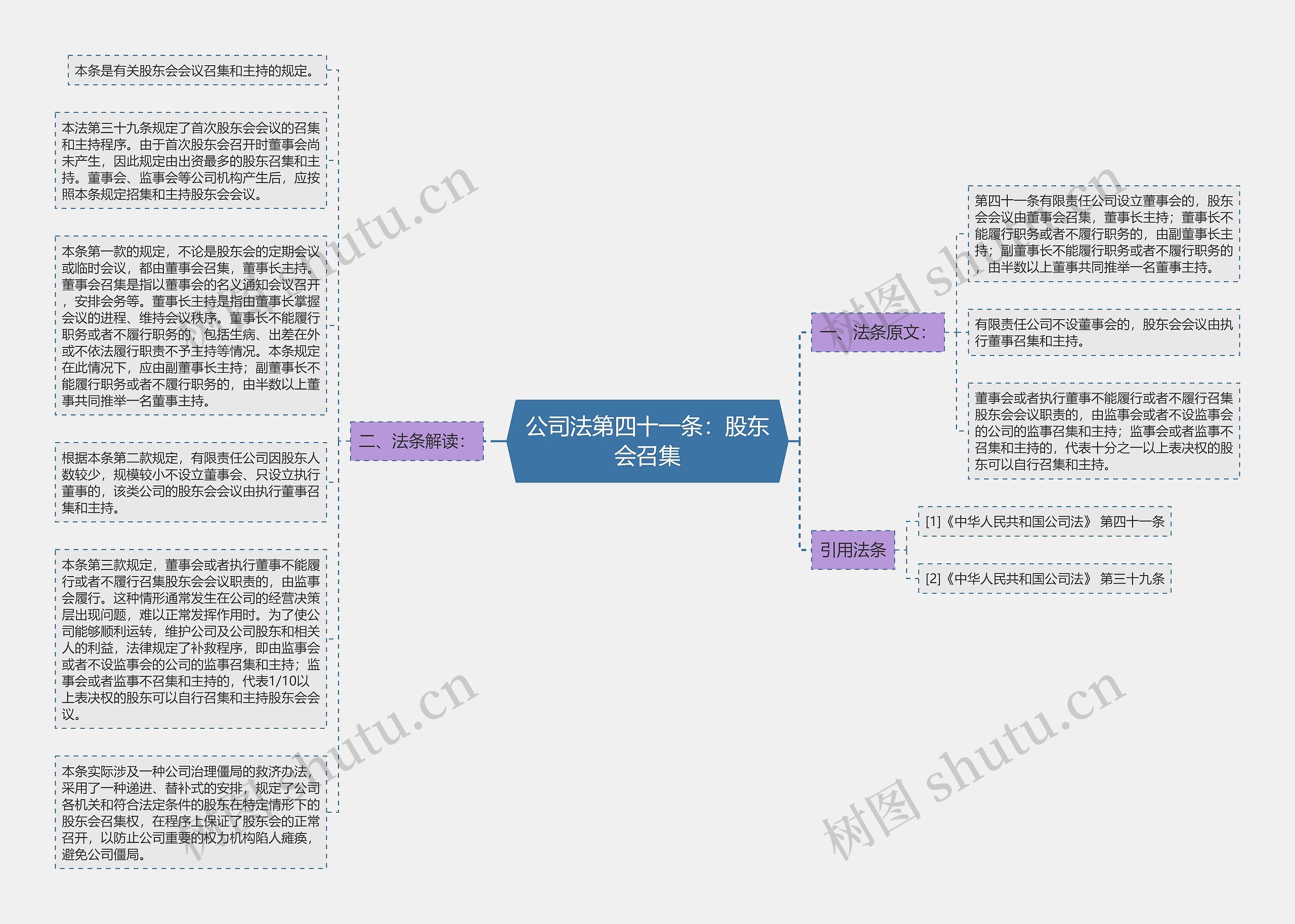 公司法第四十一条：股东会召集思维导图