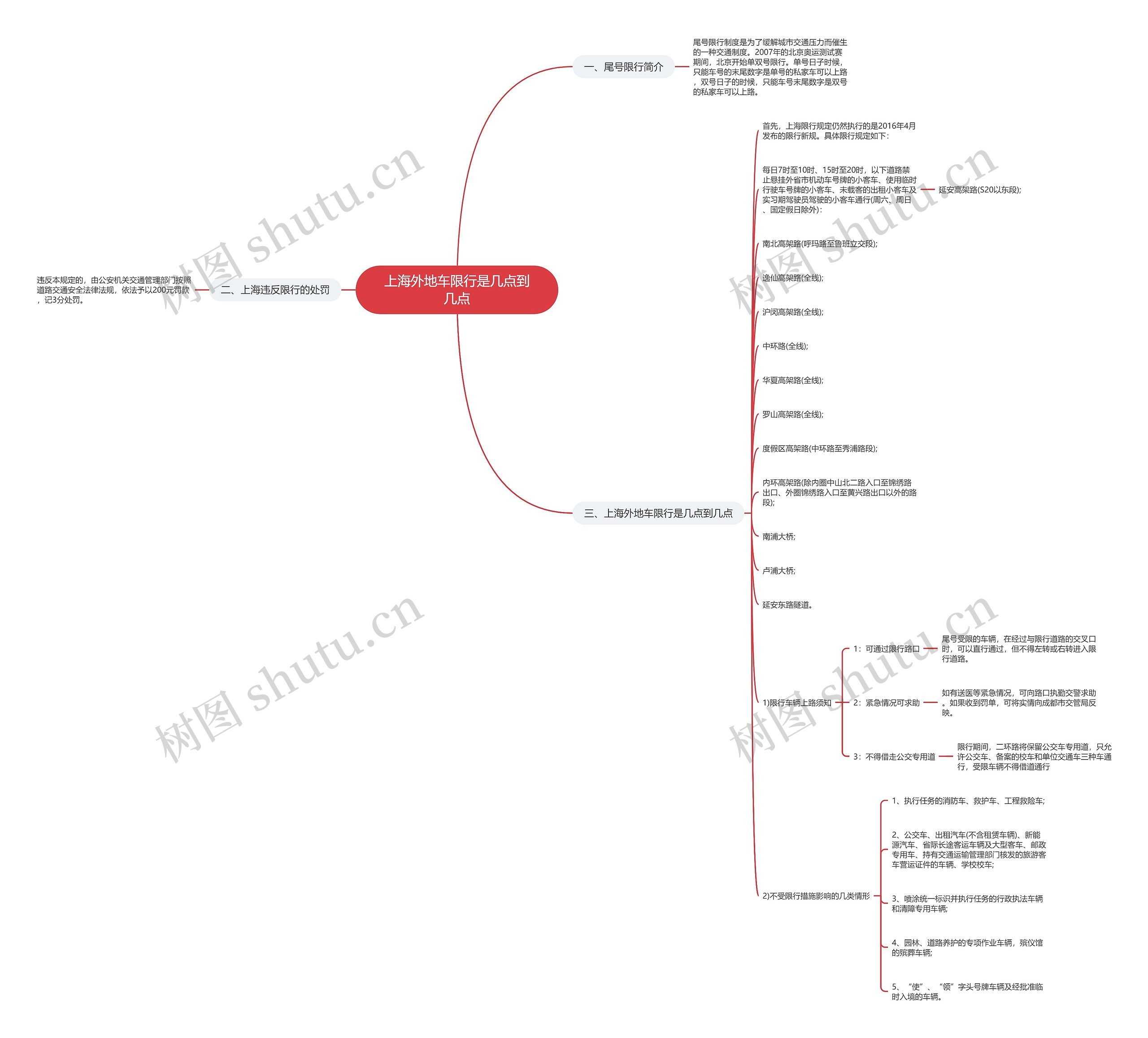 上海外地车限行是几点到几点思维导图