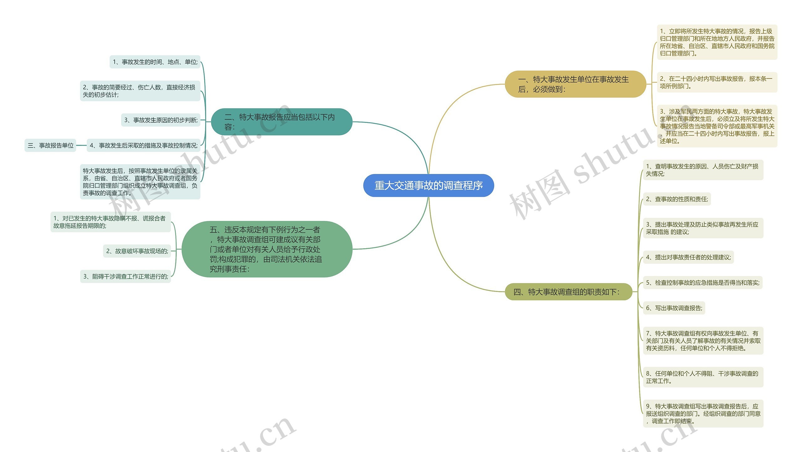 重大交通事故的调查程序思维导图