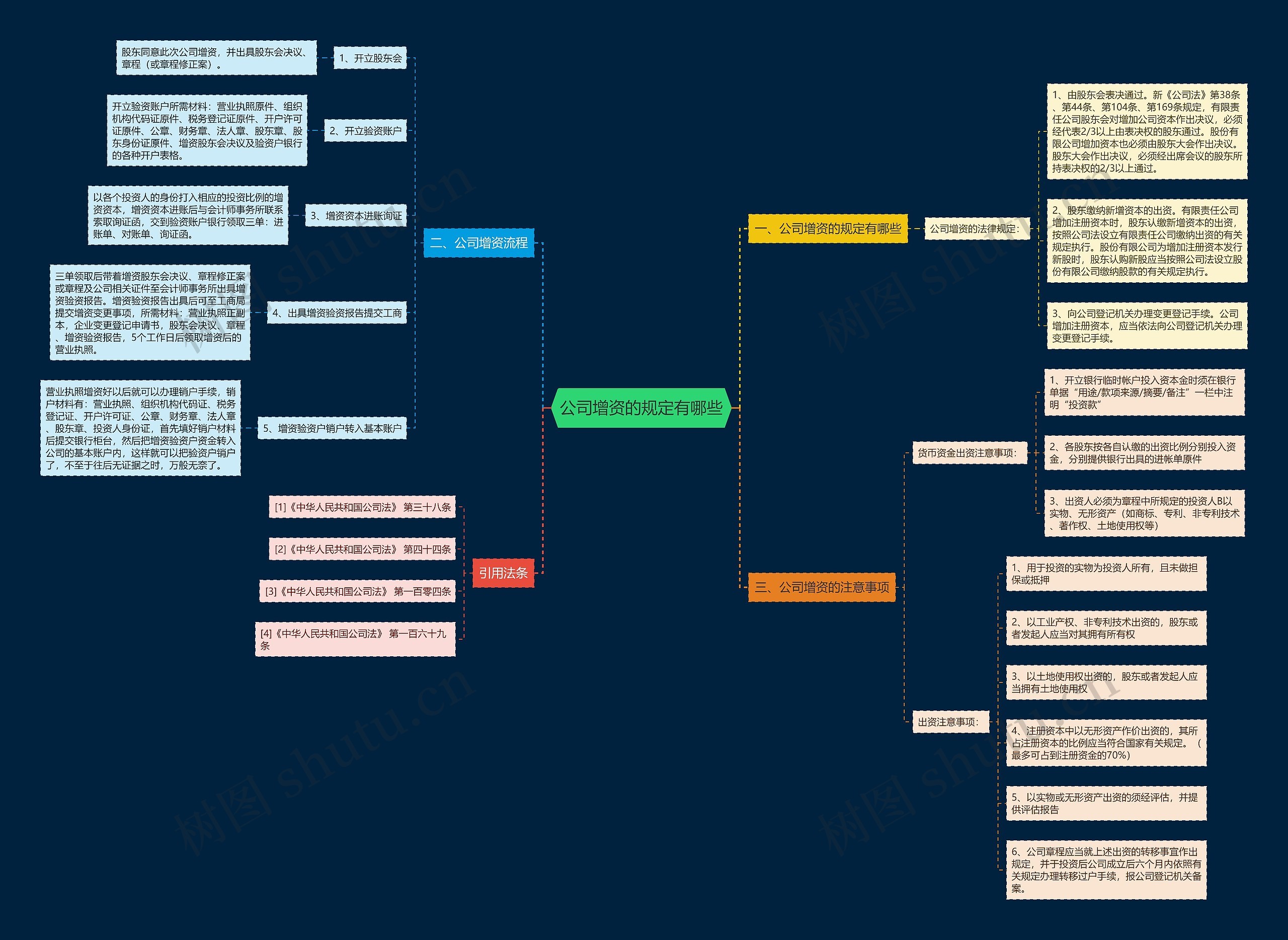 公司增资的规定有哪些思维导图