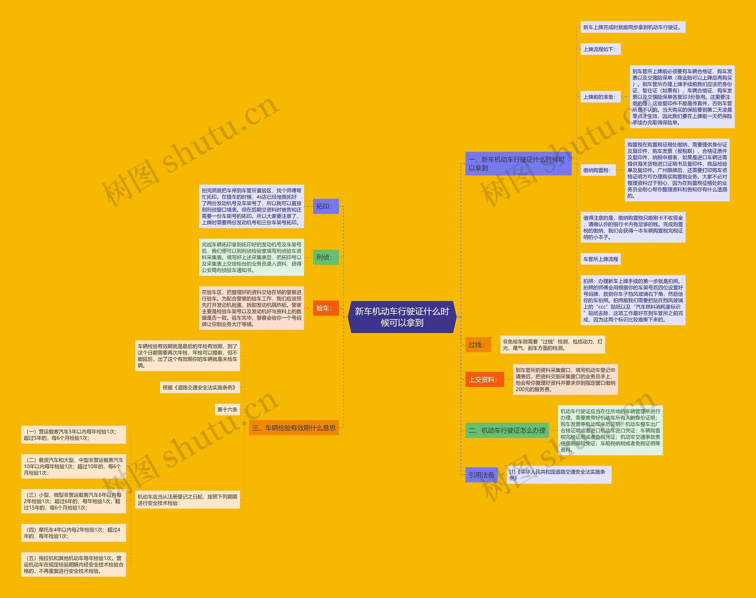新车机动车行驶证什么时候可以拿到思维导图