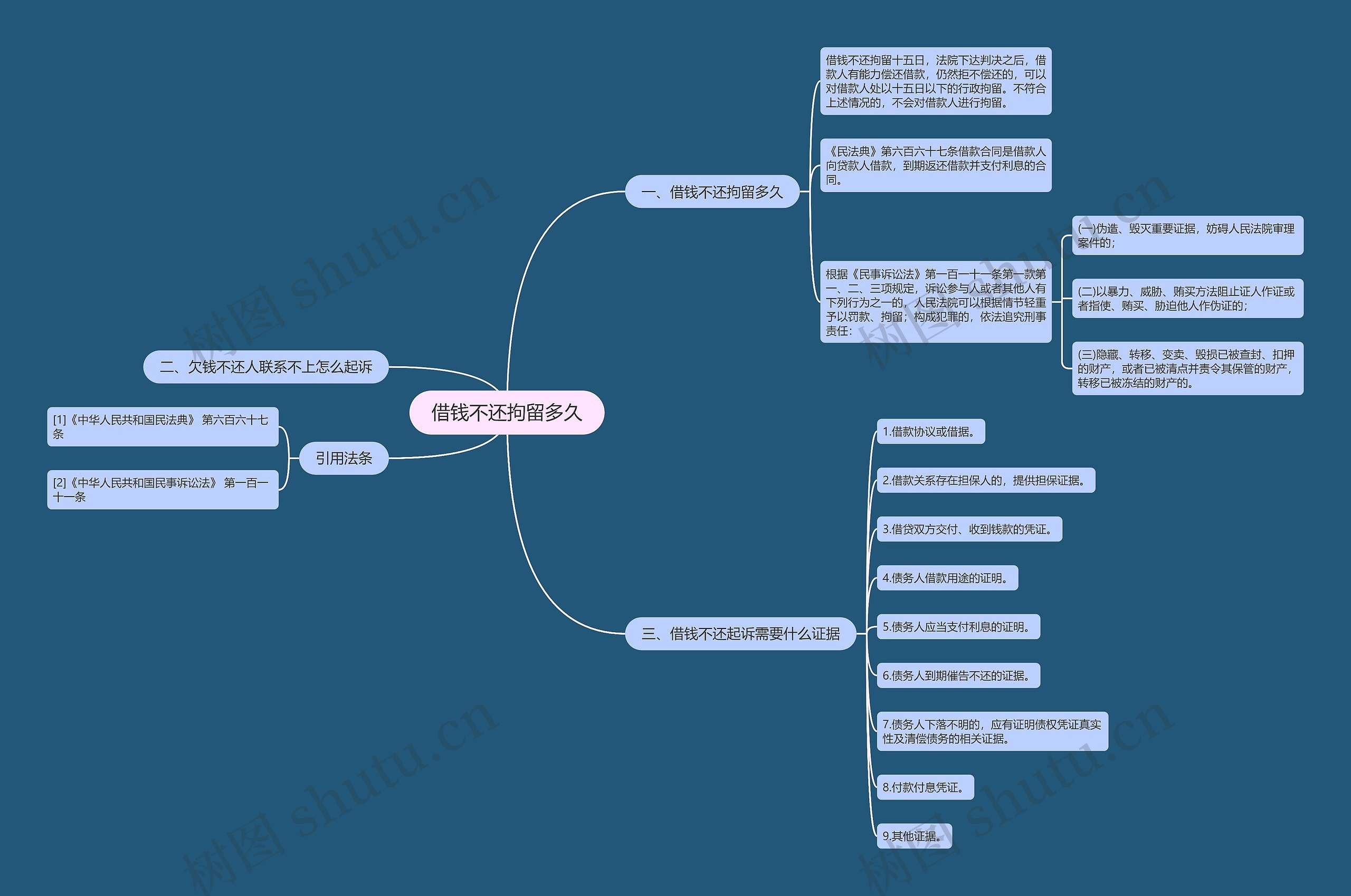 借钱不还拘留多久思维导图