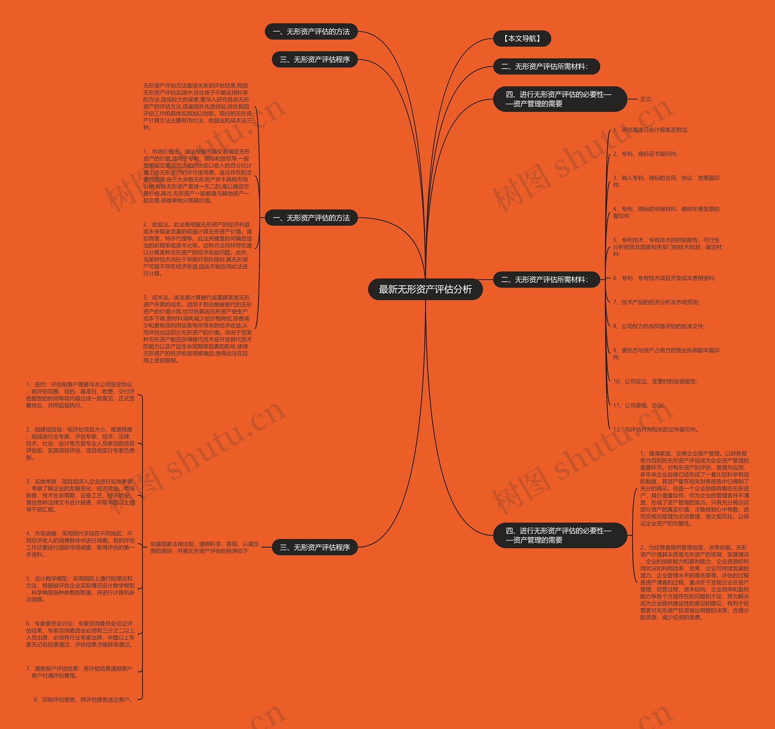 最新无形资产评估分析思维导图