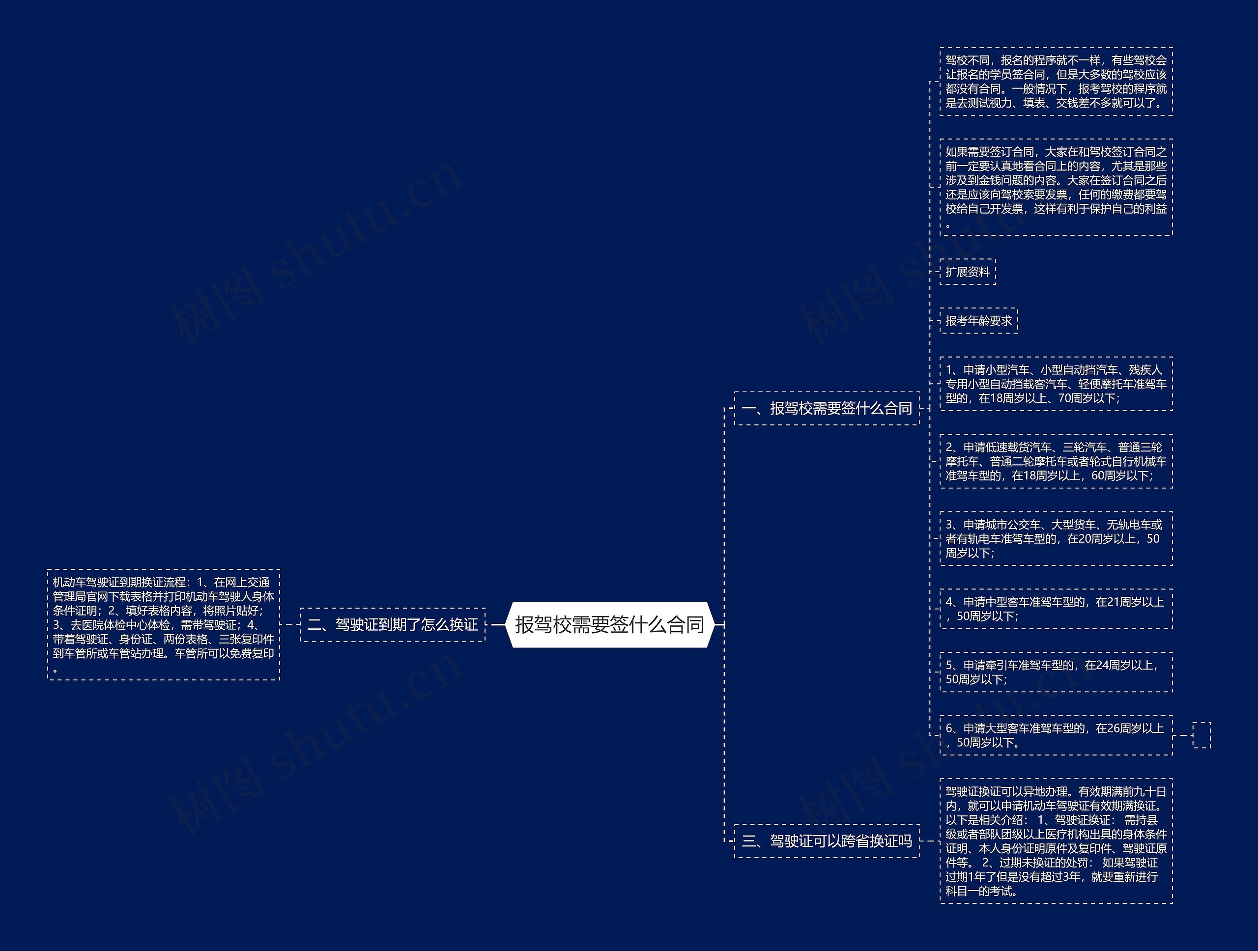 报驾校需要签什么合同思维导图
