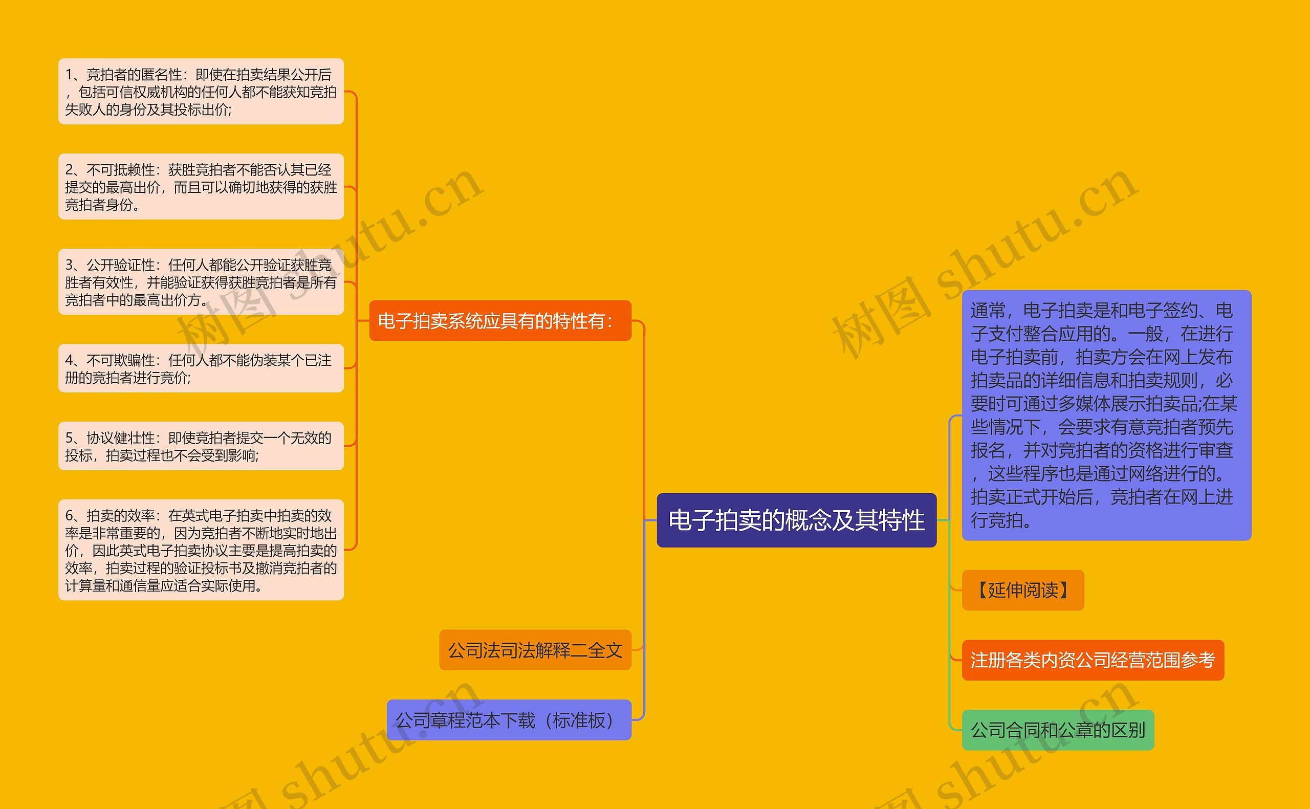 电子拍卖的概念及其特性思维导图