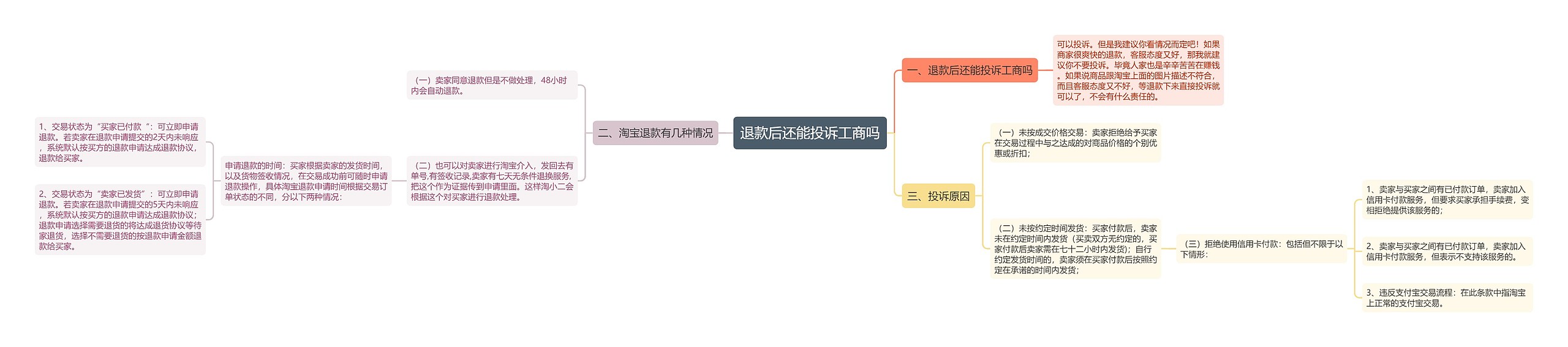 退款后还能投诉工商吗思维导图