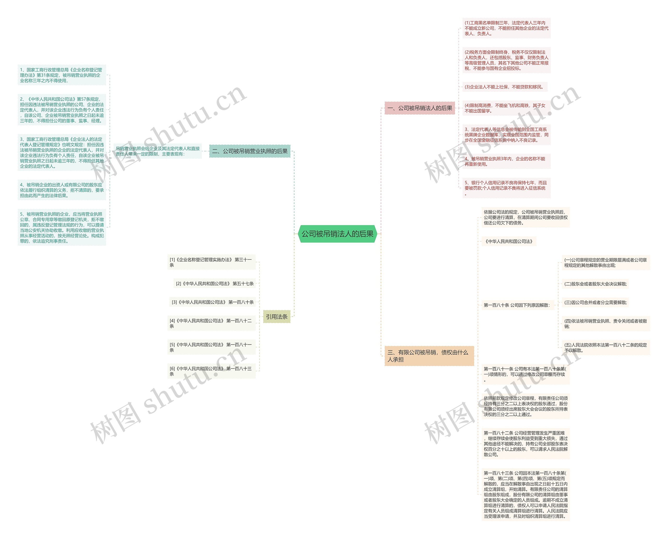 公司被吊销法人的后果思维导图