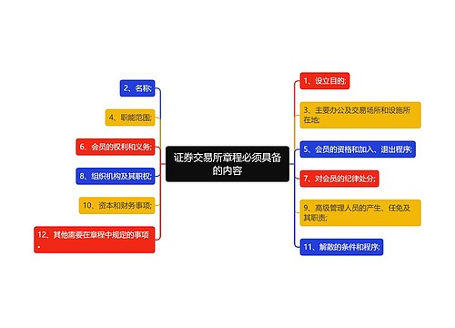 证券交易所章程必须具备的内容