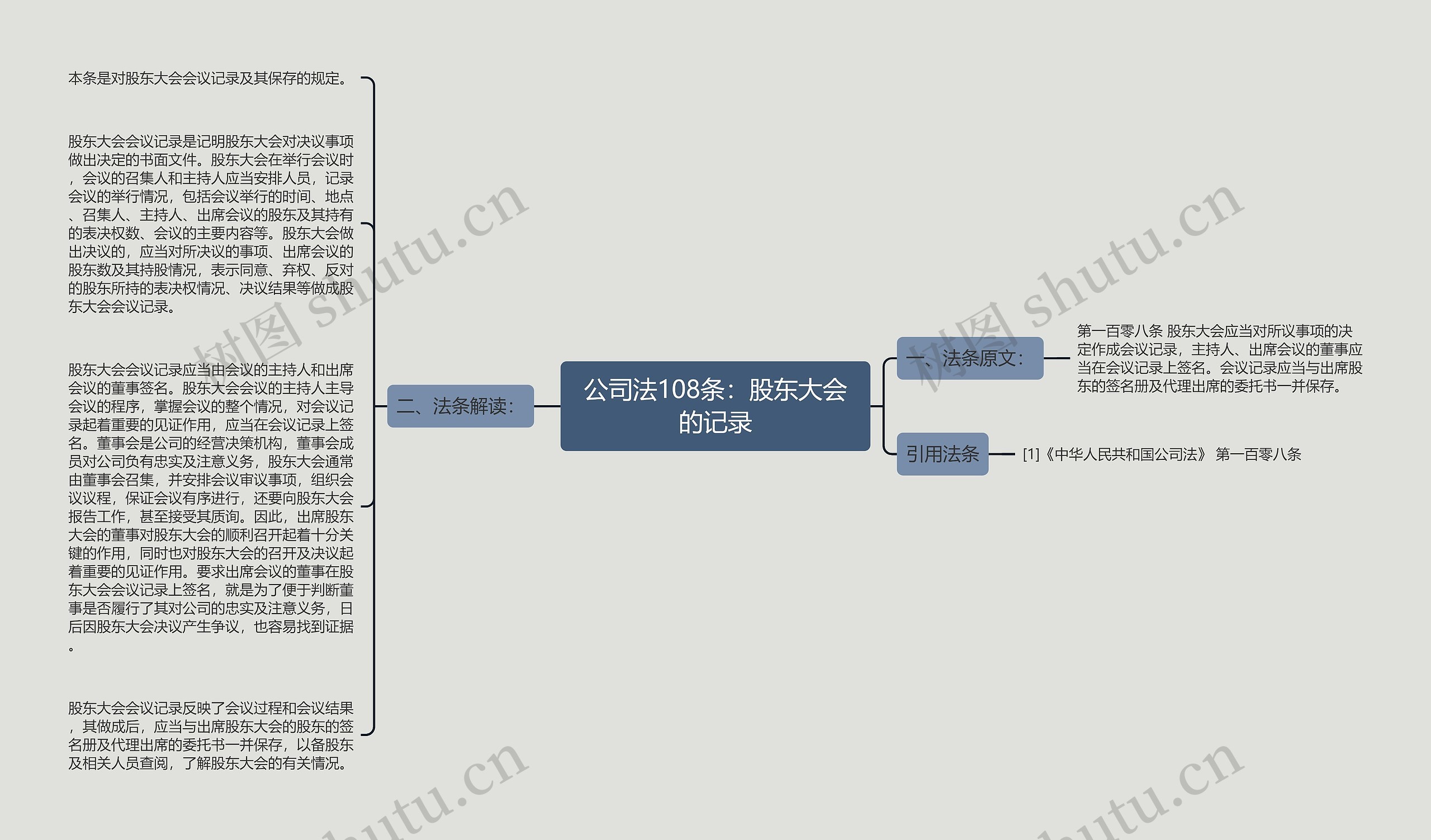 公司法108条：股东大会的记录思维导图